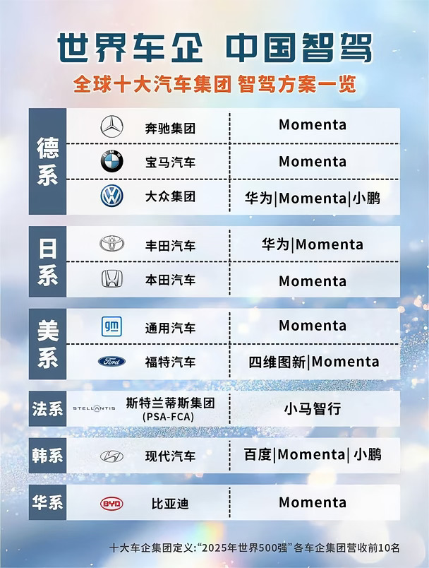 全球前10车企9家和Momenta合作