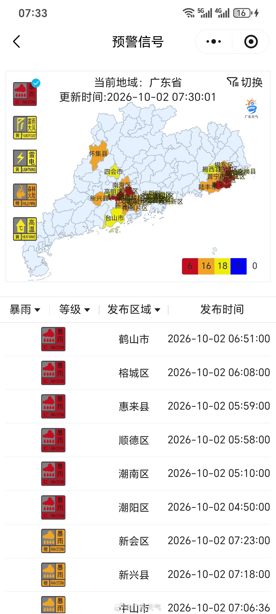 #广东预警实况# 截至7：30，鹤山、顺德、潮阳等6地暴雨红色预警，新会、中山、南海等16地暴雨橙色预警，深圳、四会等18地暴雨黄色预警，还有台山、斗门等36地雷雨大风黄色预警，以及深圳和10分区雷电黄色预警生效中。高级别预警生效地区的朋友，非必要不外出，最好等雷雨减弱或停止后再出行，路遇不明 ​