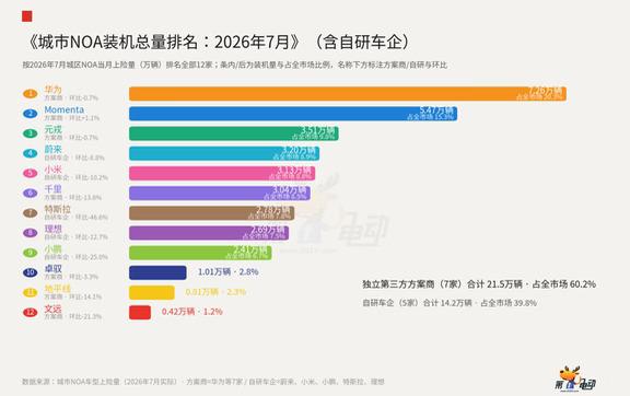 华为和Momenta谁更有后劲？