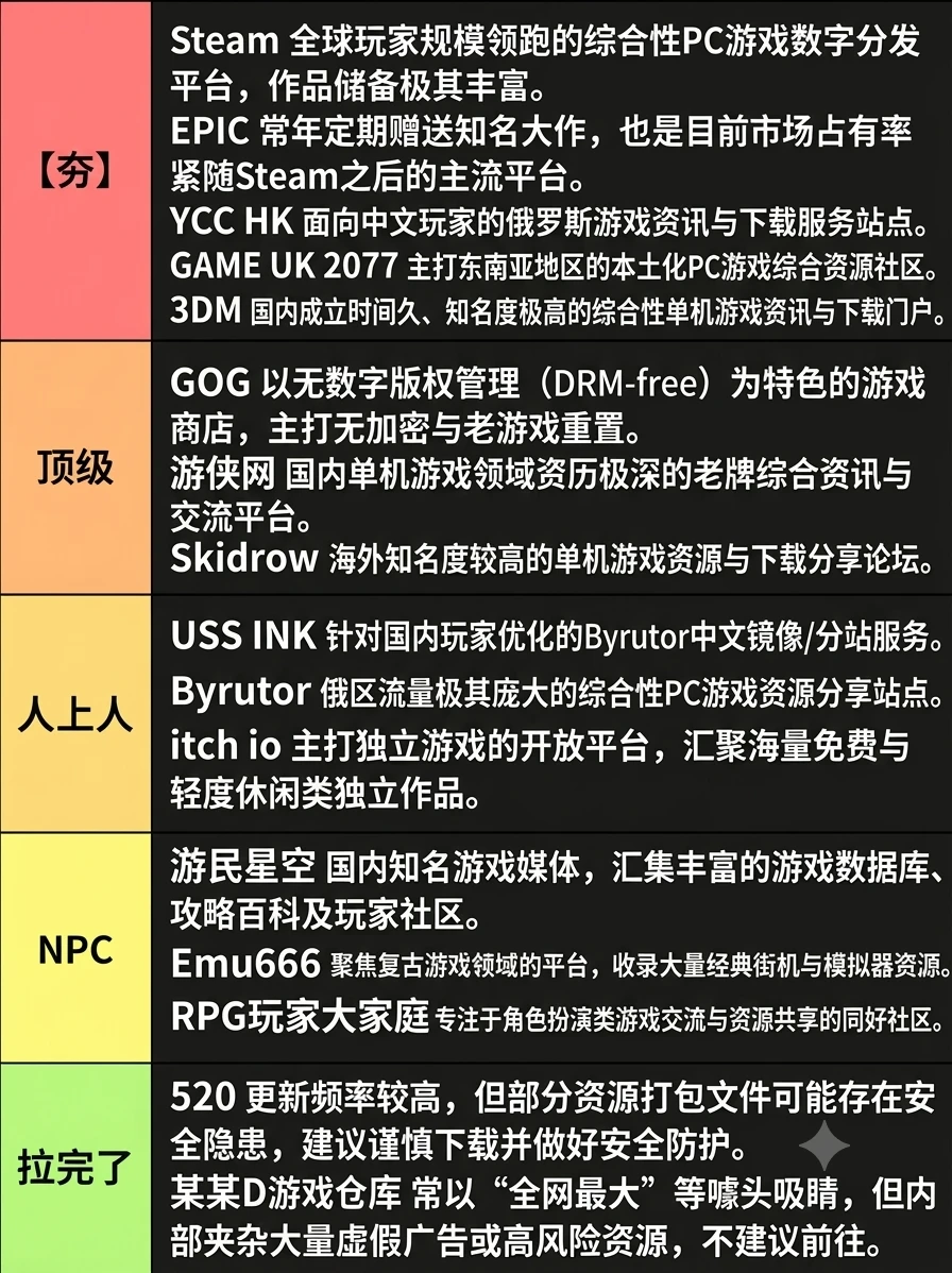 从拉到夯，整理了七天做出这个游戏资源排名