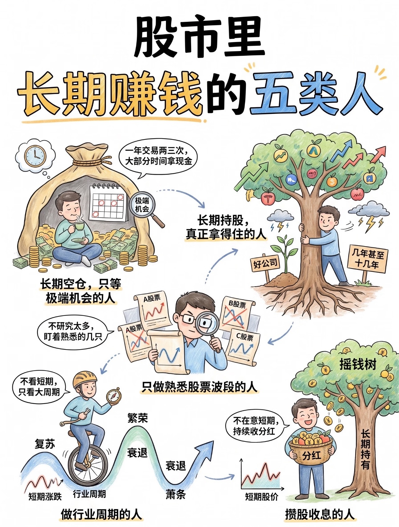 在股市里，长期赚钱的5种人:1.长期空仓，只等极端机会的人2.长期持股，真正拿得住的人3.只做熟悉股票波段的人4.做行业周期的人5.攒股收息的人 ​​​