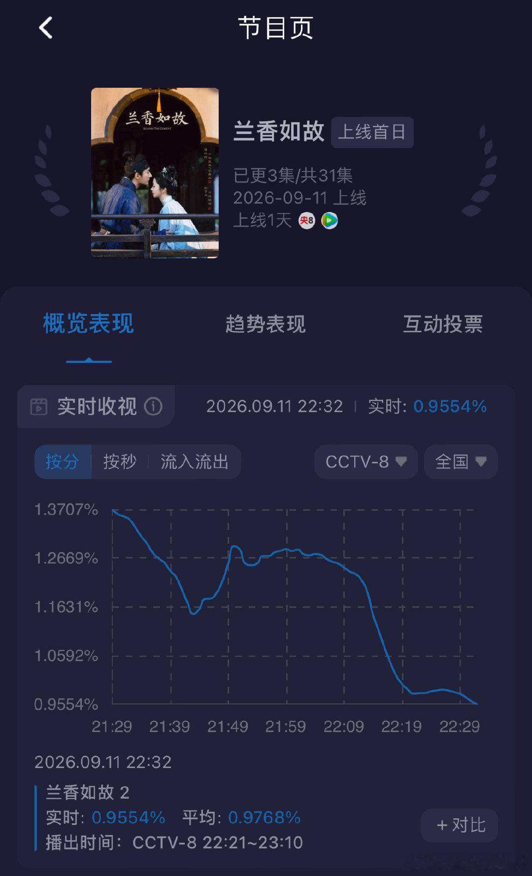谭松韵新剧《兰香如故》今日开播，她饰演的沈嘉兰从大学士府嫡女一夜沦为三等丫鬟，这条“上一秒嫡女下一秒婢女”的话题迅速冲上热搜。  一、核心看点：身份断崖式跌落- 嫡女时期：沈嘉兰原是大学士府嫡长孙女，