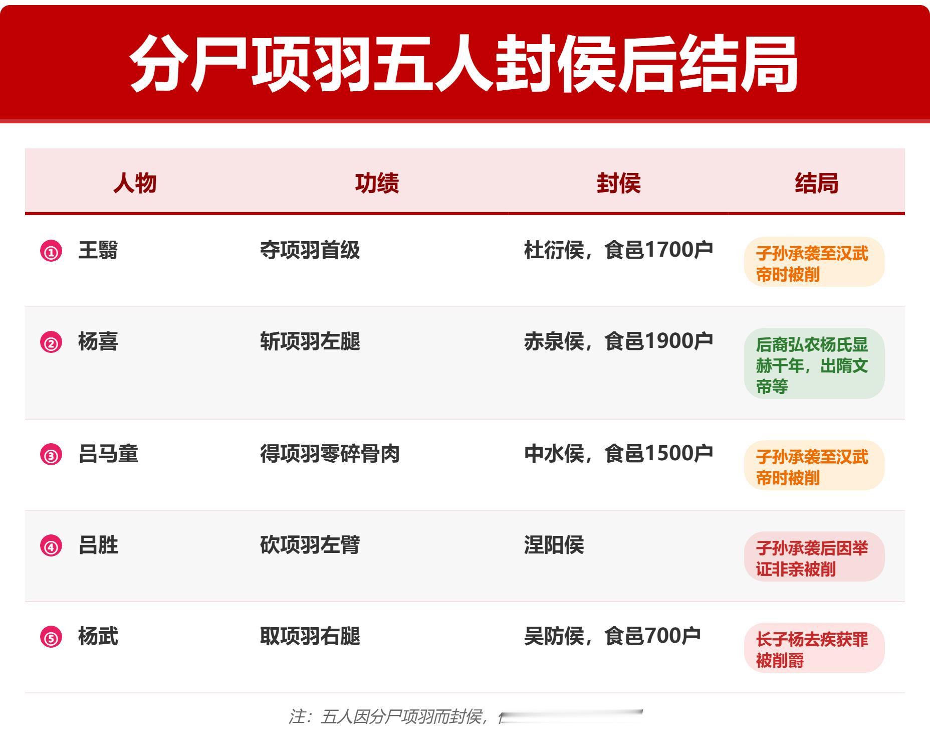 杨喜，夺得了项羽的左腿，封了侯爵。

当时的背景是，刘邦悬赏：得项羽首级，千金、封万户侯。

项羽乌江自刎后，汉军士兵疯抢遗体，自相残杀死了几十人。最后五人各分得一块尸体，凑在一起核验，共同领赏。

所以万户侯也被分解，杨喜被封了1900户。

后来，杨喜家族经历了传奇发展。

杨喜本人是弘农杨氏的