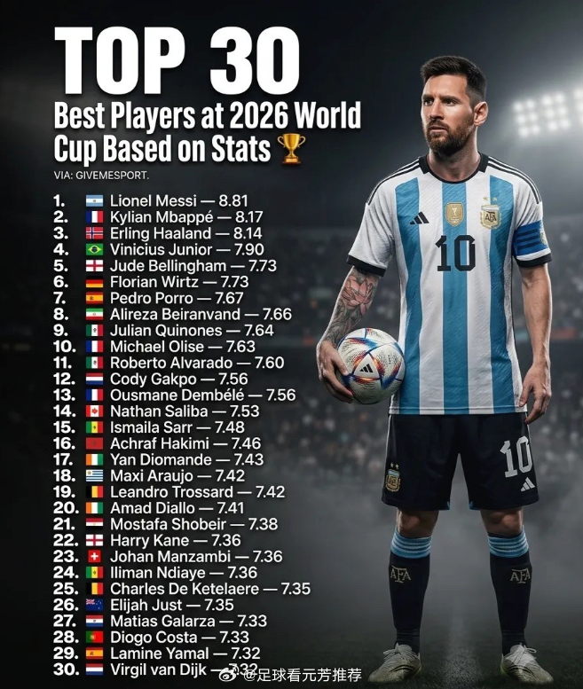2026世界杯表现最好的30名球员 ：1. 🇦🇷 莱昂内尔·梅西 ...