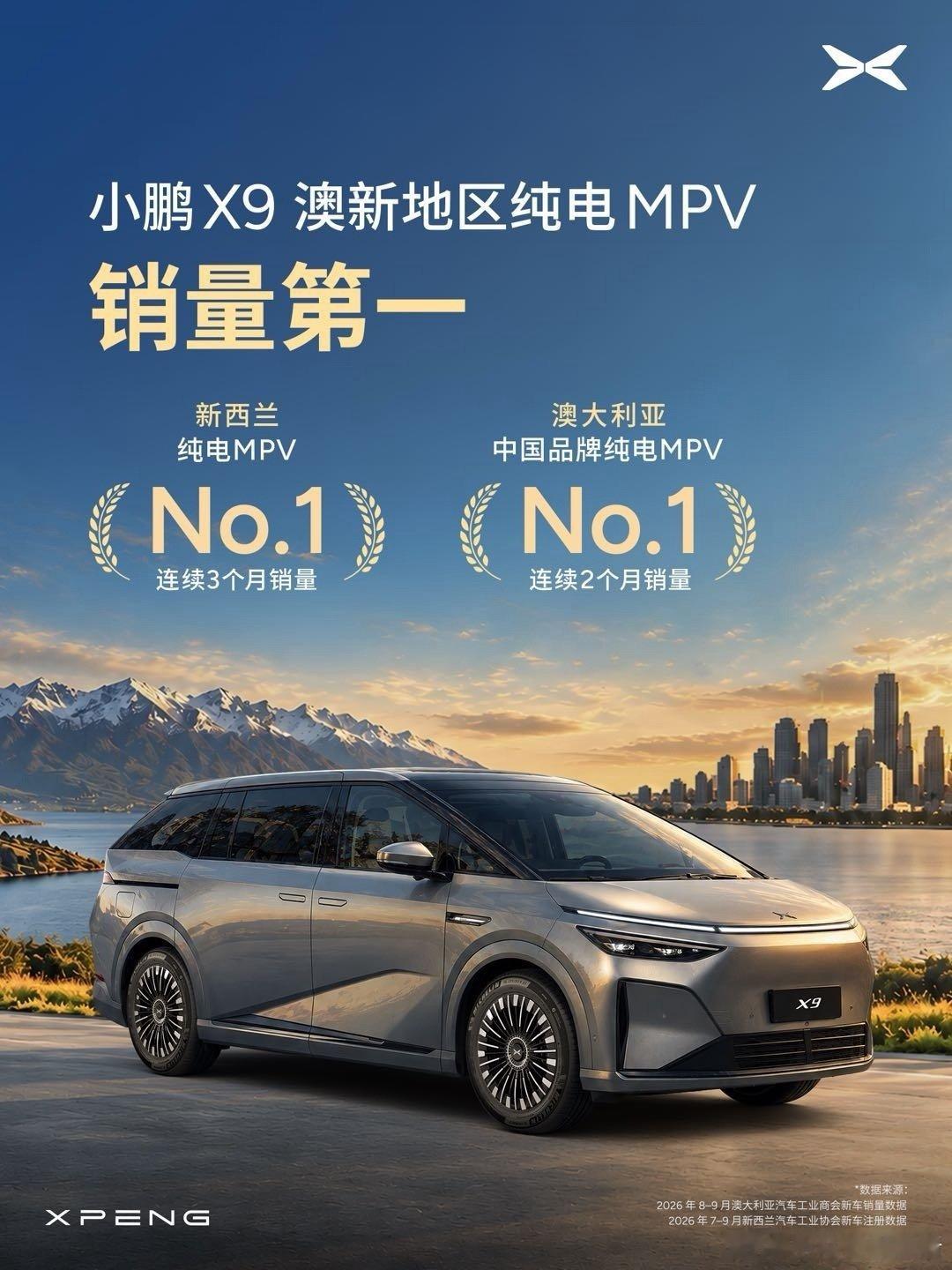 #小鹏X9蝉联澳大利亚新西兰纯电MPV销冠#小鹏 X9 登陆澳新市场后热度持续走高，
新西兰上市后连续三月，获纯电 MPV 销冠；
澳大利亚上市后连续两月，获中国品牌纯电 MPV 销量第一。 ​