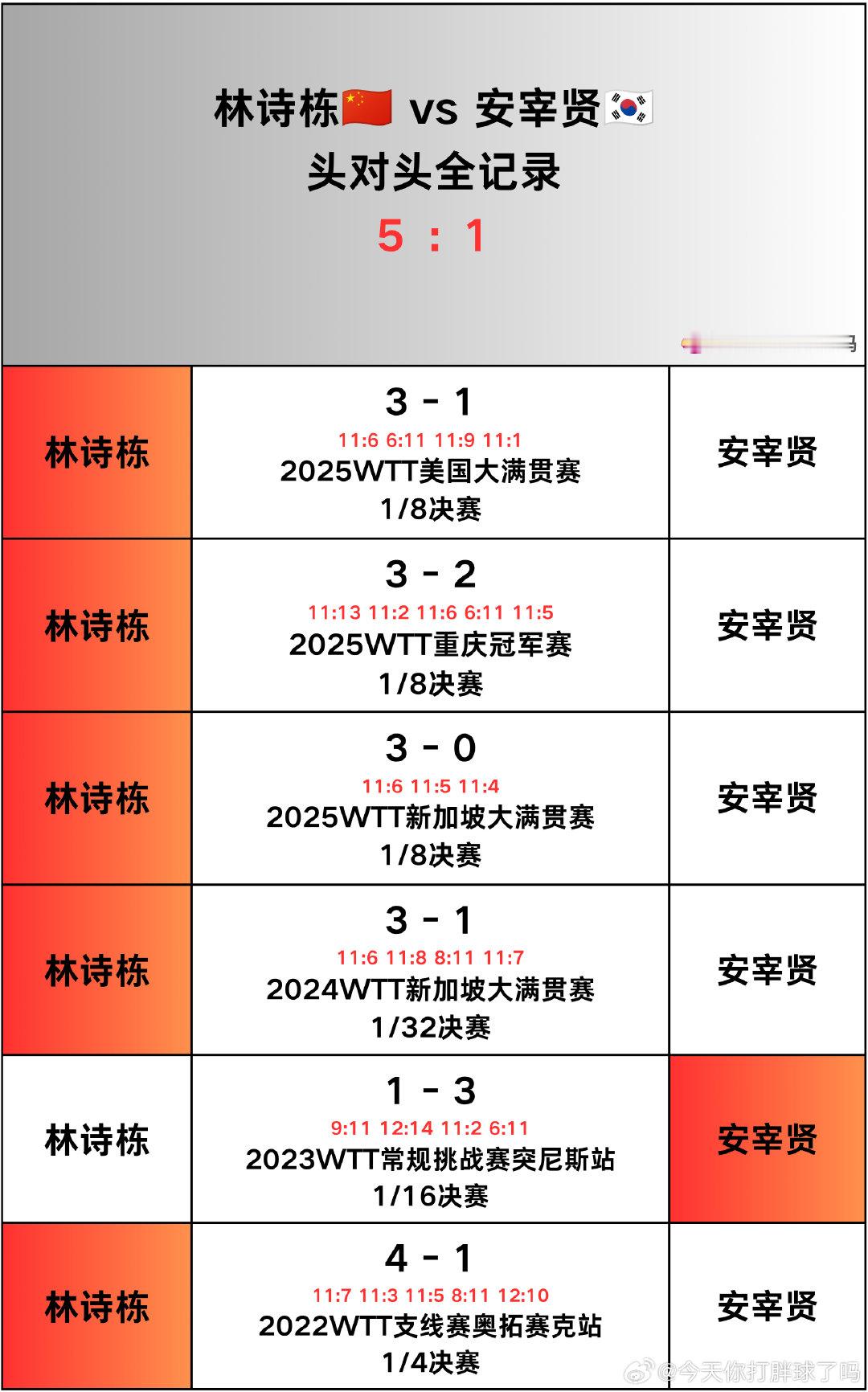 林诗栋🆚安宰贤头对头记录
#WTT蒙彼利埃冠军赛2026#  男单1/8决赛对阵
#林诗栋# 🆚 #安宰贤# ​