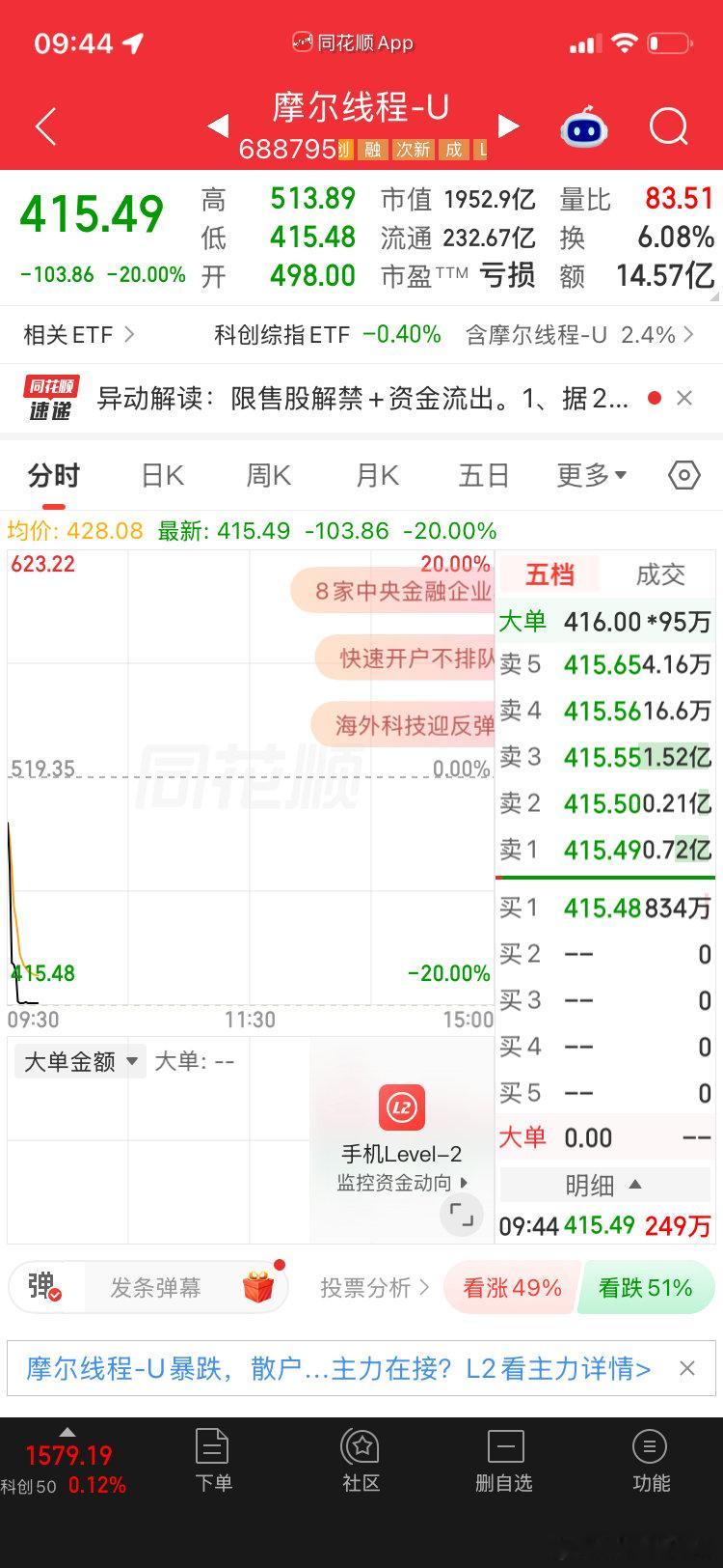 摩尔线程20CM跌停，这是太脆弱了，GPU的未来？下一个英伟达？[流汗]#A股# ​