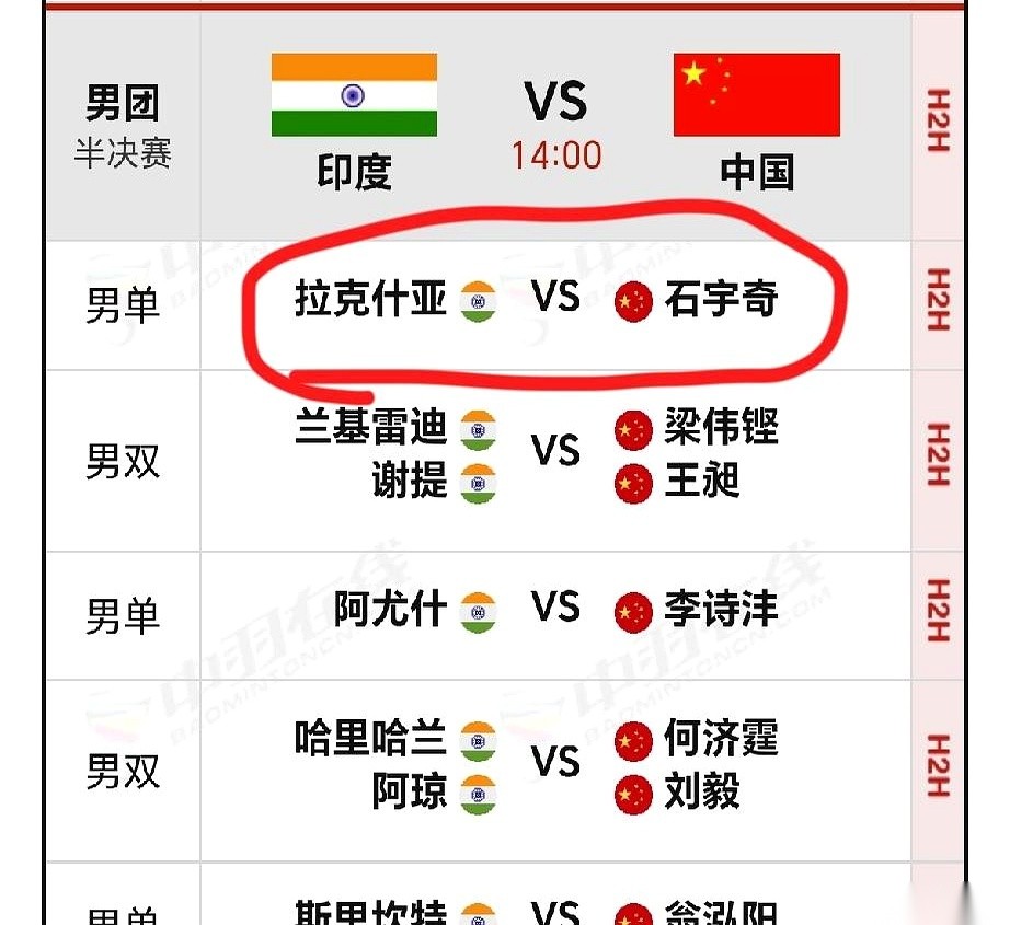 今天下午的名古屋亚运会羽毛球男团半决赛，国羽再次对阵印度。
出战“一单”打头阵的，依旧是石宇奇。网带对面，站着的还是那个印度老对手——拉克什亚。
上一届亚运会男团决赛，剧本极其相似。当时国羽虽然死咬牙关，最后3比2惊险逆转捧回了冠军，但在最吃劲的第一盘，石宇奇硬是被拉克什亚以2比1生生砸穿了防线，丢