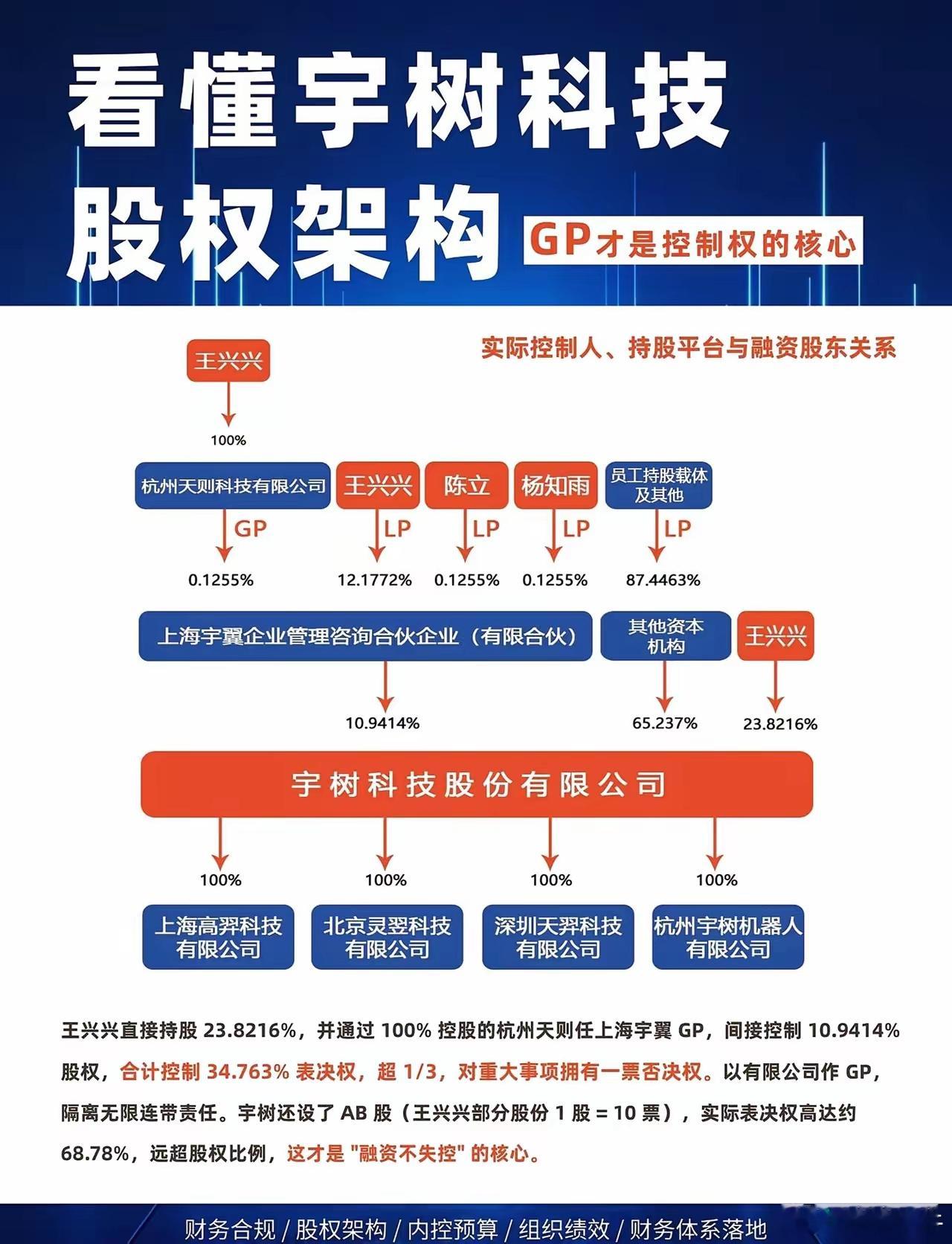 看懂宇树科技股权架构GP才是控制权的核心。王兴兴直接持股 23.8216%，并通过100%控股的杭州天则任上海宇翼GP，间接控制10.9414%股权，合计控制34.763%表决权，超1/3，对重大事项拥有一票否决权。以有限公司作GP，隔离无限连带责任。宇树还设了AB股(王兴兴部分股份1股=10票)，实际表决权高达约68.78%， ​