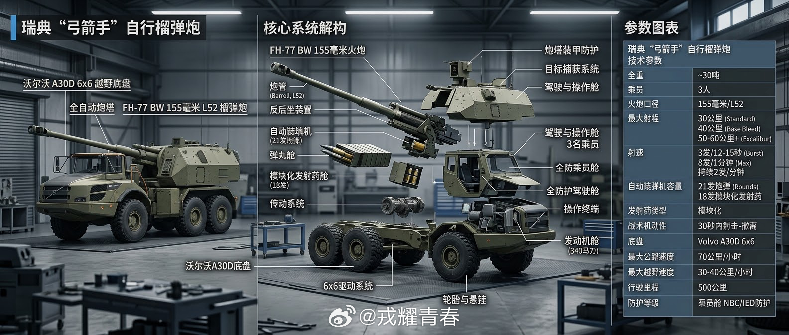 20秒打完就跑：“弓箭手”如何成为乌克兰战场上的“快枪手”？

如果要在俄乌战场上评选一款“最让俄军头疼”的西方火炮，“弓箭手”绝对榜上有名。

这款由瑞典博福斯公司研制的155毫米轮式自行榴弹炮，2016年服役，采用沃尔沃A30D 6×6铰接式卡车底盘。全重26吨，乘员仅3-4人。战斗全重34吨。主炮为52 ​