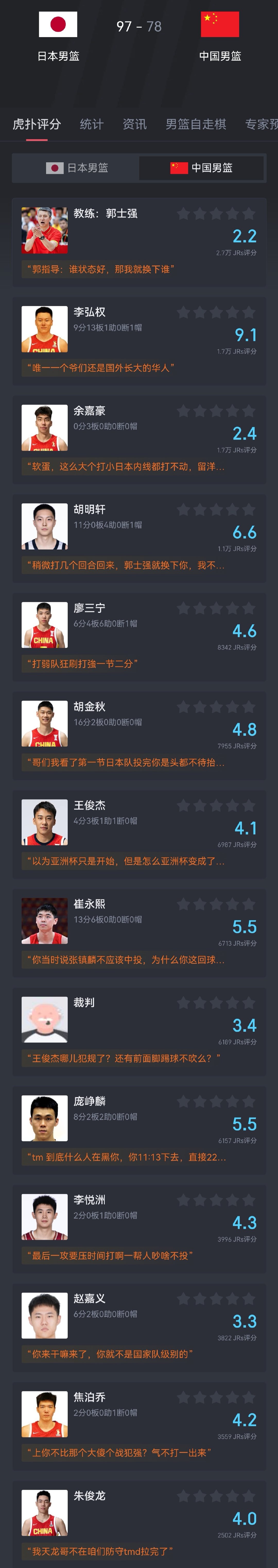 这赛后评分，也不知道怎么想的[允悲][允悲]

#亚运会[超话]# #中国男篮vs日本男篮# ​