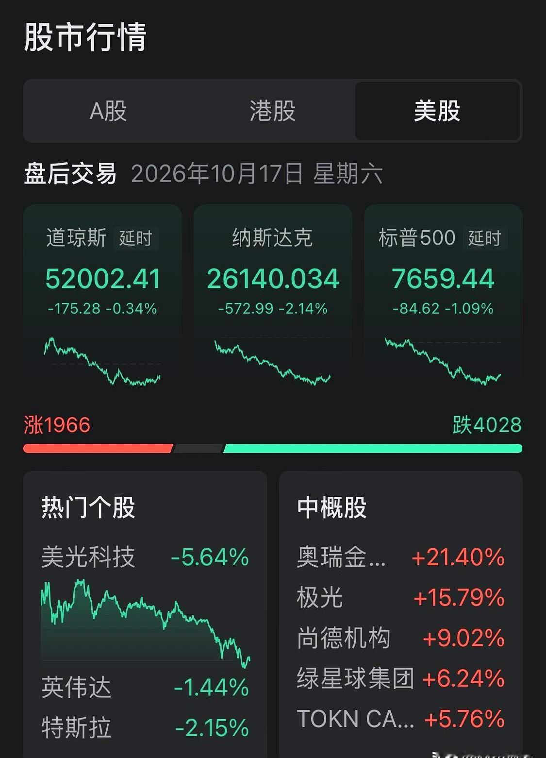 台积电跌2.29%，Coreweave接近跌12%，存储芯片和半导体集体走弱，科技股这一夜确实有点扎心。
纳指跌超2%，本周累计跌幅也不小，英伟达、微软、亚马逊到AMD、美光，几乎没谁轻松。
老黄还在说AI需求远没到头，机器人和自动驾驶值得盯紧；但不少机构的判断已经变了：AI下半场，赚钱的重心可能要