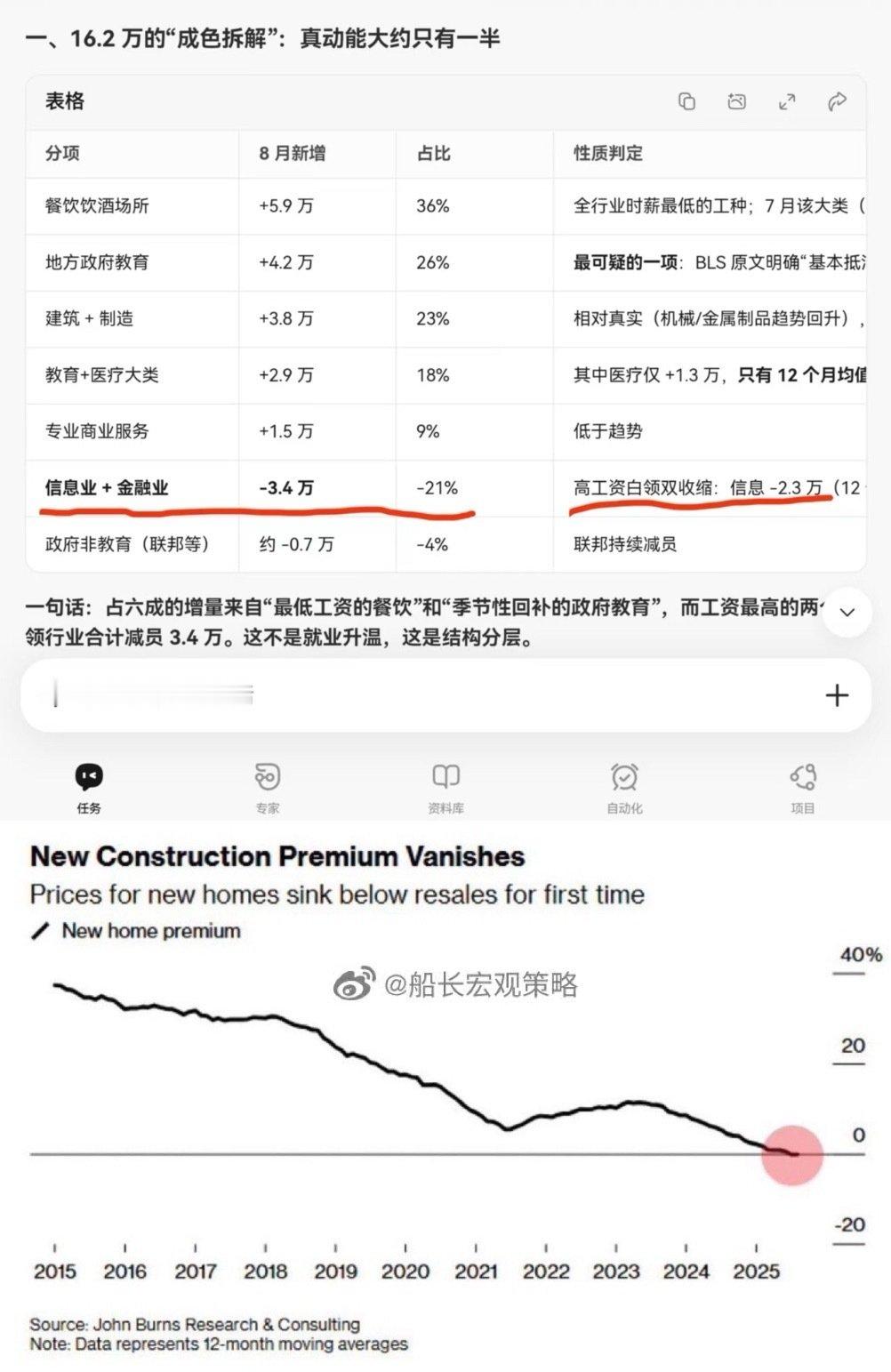 美国互联网和金融，就业-3.4w，跟2021腾讯阿里裁员，银行证券裁员一样
美国，新房二手房倒挂了[呲牙]
纽约的郊区房，将会腰斩
有cybercab，Uber开不了几年 ​