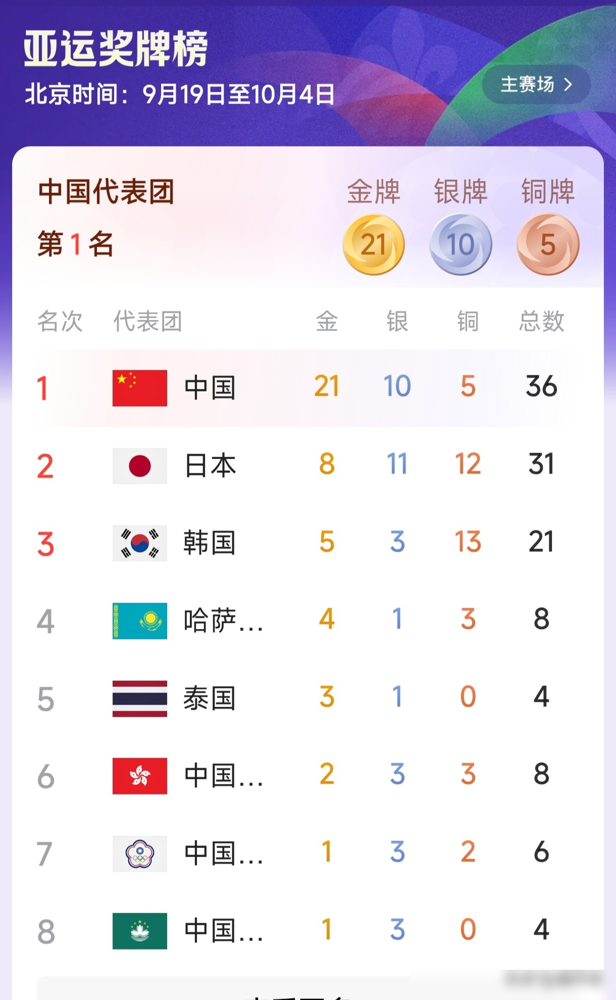 亚运会奖牌榜刚刷新，中国队金牌数比第二名到第五名加起来还多。
日本干了1084金，韩国常年当老二老三，看着挺能打，但单拎出来跟咱们比，单届差距直接拉开150枚。杭州那届，中国201金，日本52金，连零头都追不上。
更狠的是，中国、中国香港、中国澳门、中国台北全都有金牌进账，榜单前八占四席。从19