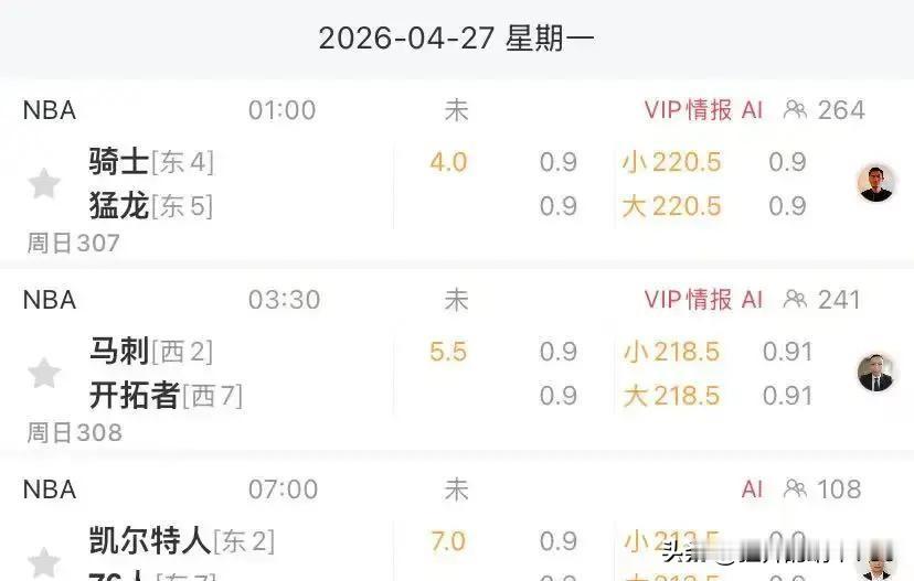 今天这四场，已经先出来两场脾气了 狼队和魔术硬是把强队按住了，冷门味儿...