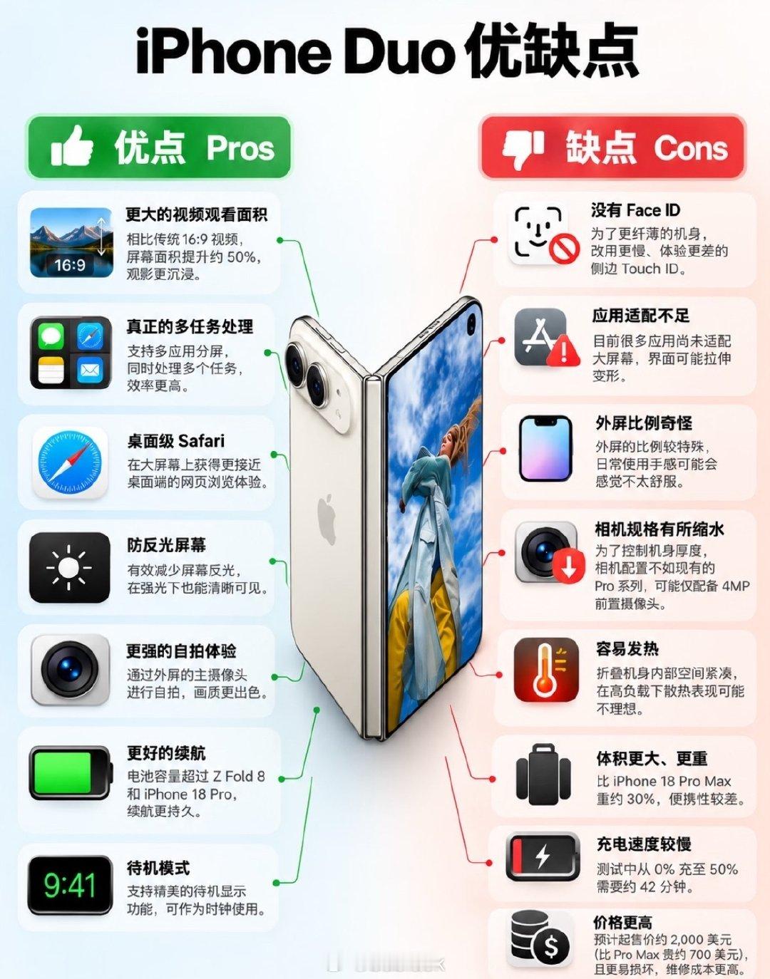 好看是真好看，合上是手机，打开是平板。但第一代折叠机，基本是给愿意当小白鼠的人准备的：没有 Face ID、应用没适配、还贵一大截。等两代再买，外观不会变丑，毛病能少一半。 ​