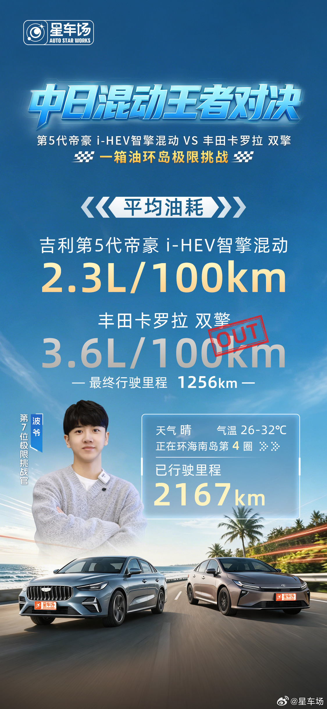 最终成绩即将揭晓❗ -HEV智擎混动👍🏻行驶里程已突破2000km...