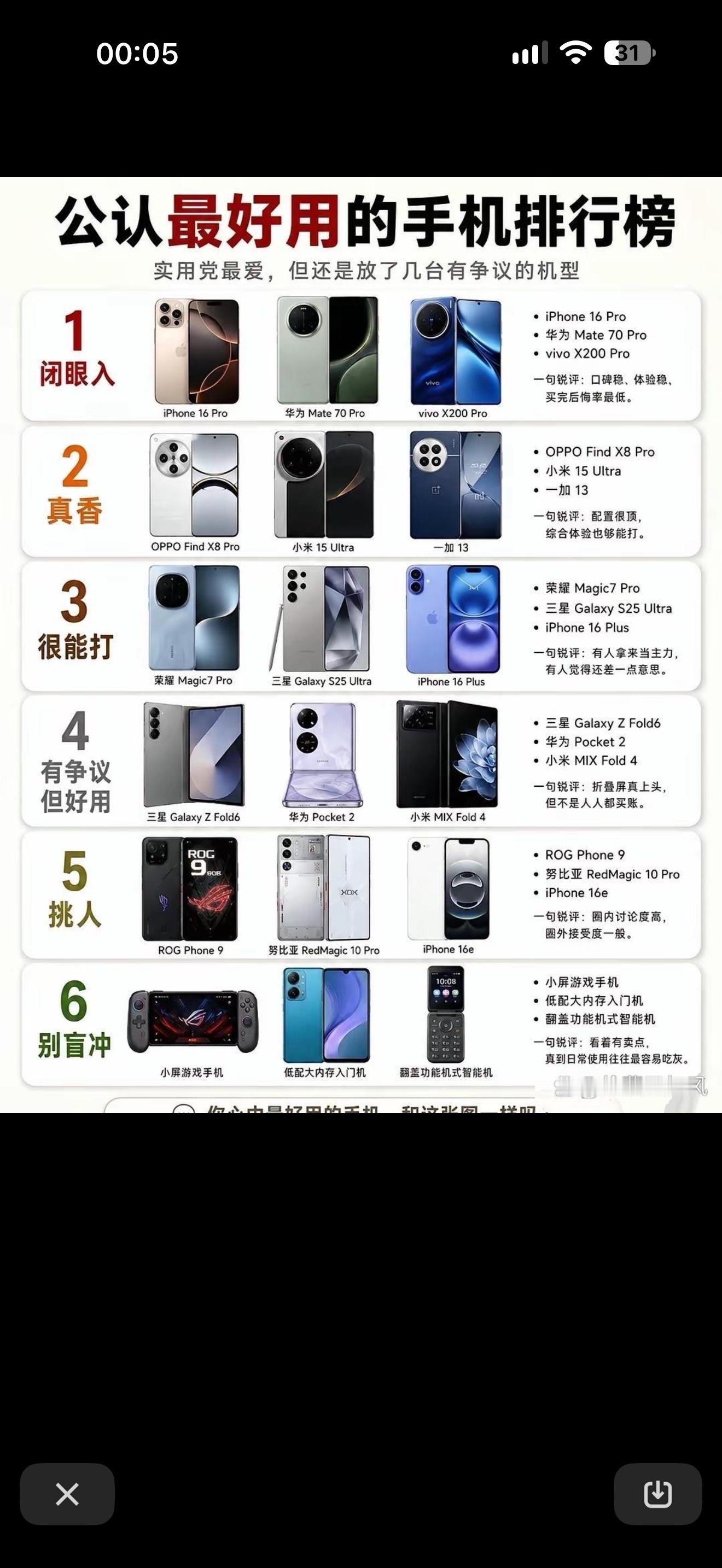公认最好用的手机排行榜
没有官方“最好用手机排名”，下面整理网络数码圈流传口碑榜单，按价位段划分，仅供选购参考，手机好不好用因人而异，结合自身需求选择。
高端旗舰档（5000元以上，综合体验天花板）

1. iPhone 17 Pro Max：iOS流畅稳定，长期使用寿命长，视频拍摄顶尖，适合苹果生
