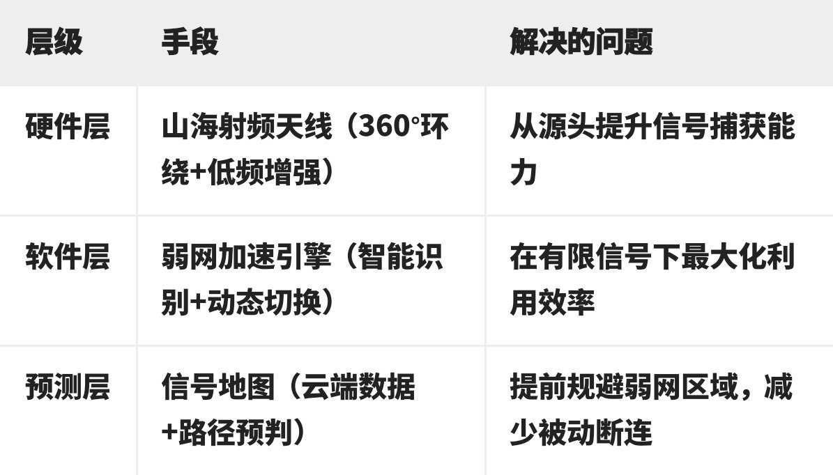 传统手机在弱网下是"被动挨打"——信号差了只能等恢复；而山海通信系统，通过硬件增强+软件智能调度+云端预测的组合拳，把弱网体验从"能不能用"变成了"怎么用得更好"。

OPPO 的山海通信系统（部分用户口语中称"三海"）。它是一套从硬件天线到软件算法的完整通信优化方案，核心目标是让手机在弱网、慢 ​