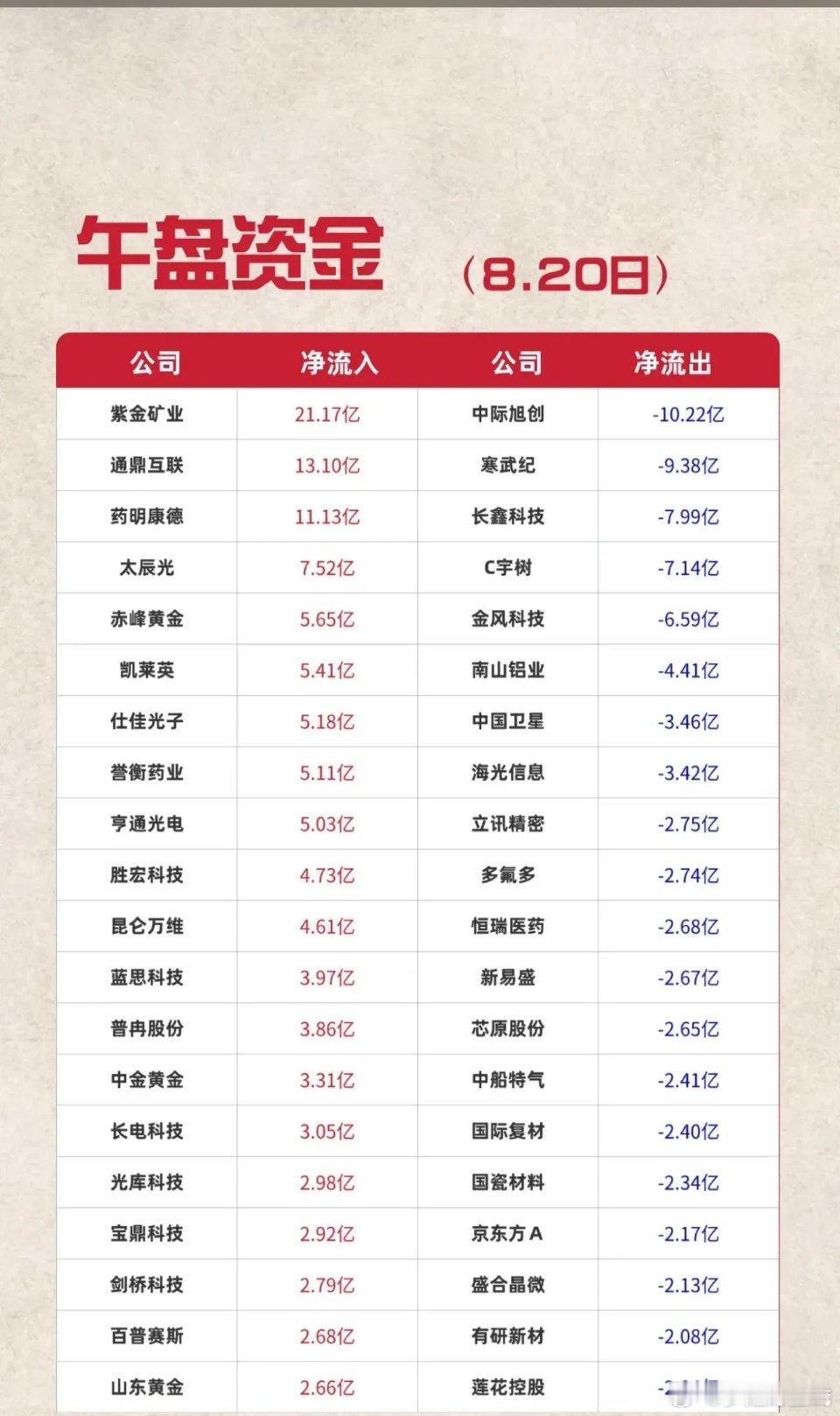 8.20午盘资金速览：
资金调仓换股，从高位AI算力流出，流向黄金、创新药、光通信，呈现高低切换。
 
✅净流入
黄金：紫金矿业领涨，赤峰黄金、中金黄金、山东黄金大笔买入。
光通信：通鼎互联、太辰光、仕佳光子、亨通光电、光库科技资金回流。
医药：药明康德、凯莱英、誉衡药业获主力加仓。
部分半导 ​