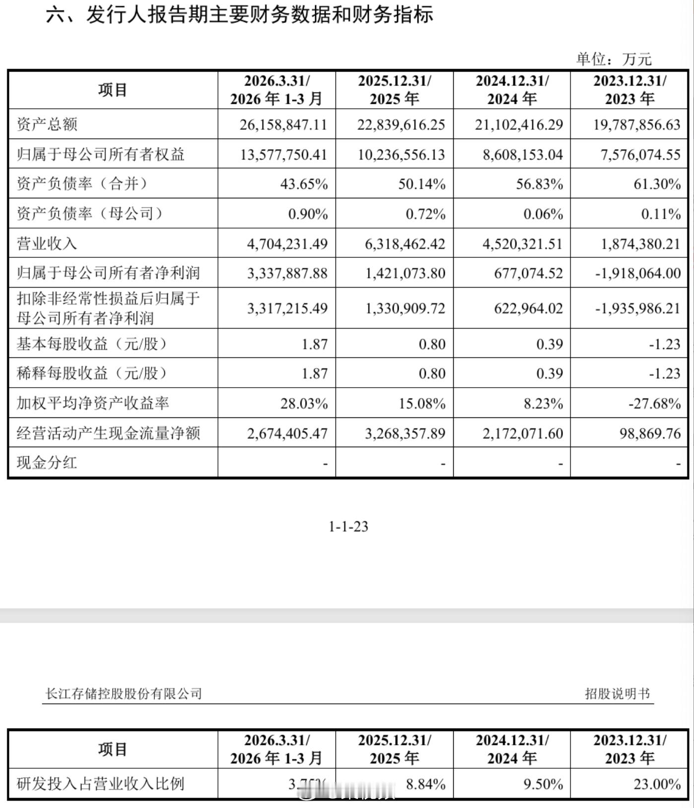 【#超级芯片巨头IPO来了##长存控股一季度狂赚334亿#】A股又一个“巨无霸”要来了。

8月21日，长江存储控股股份有限公司科创板IPO审核状态变更为“已受理”，这家国内规模最大的3D NAND闪存IDM企业正式向A股资本市场迈出关键一步。

根据长江存储披露的招股说明书，公司此次拟公开发行不低于19.8亿股且 ​