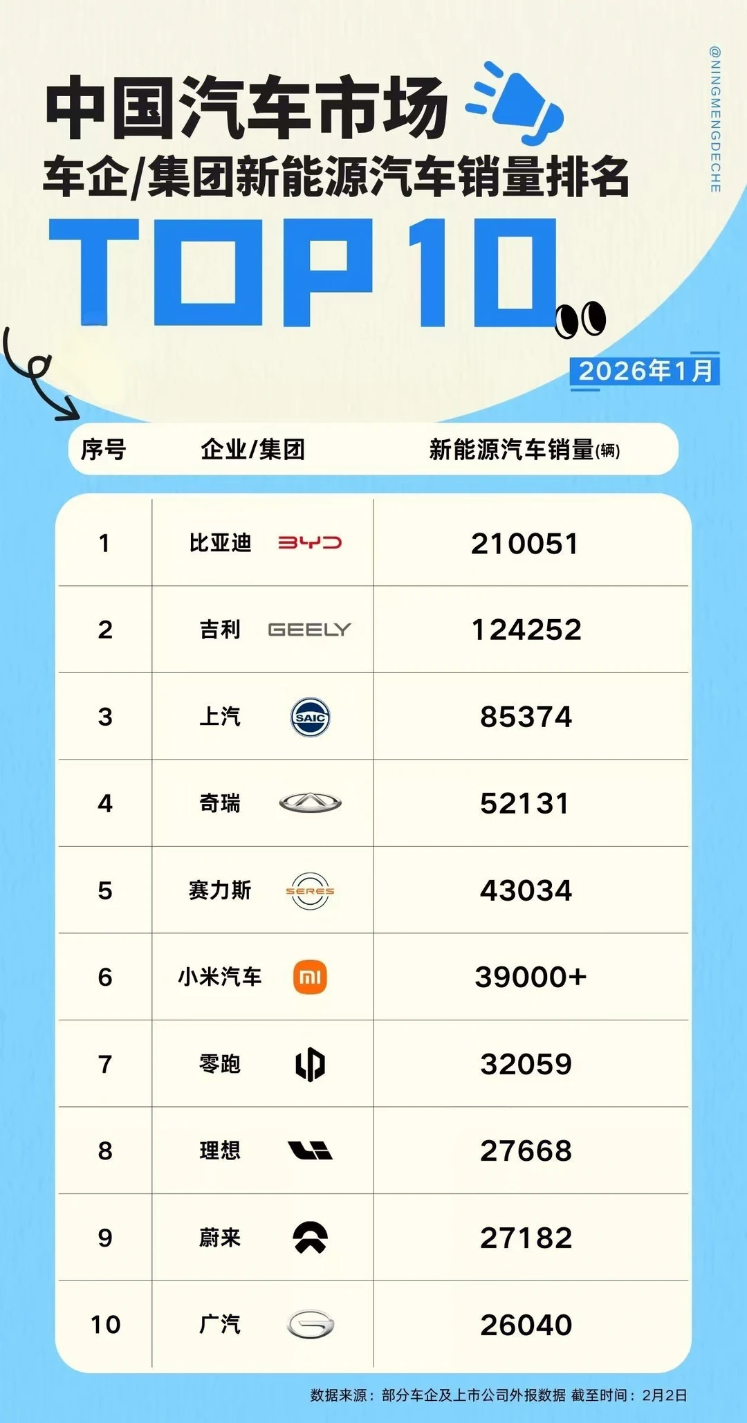 1月狂卖21万辆！比亚迪稳坐新能源汽车销冠