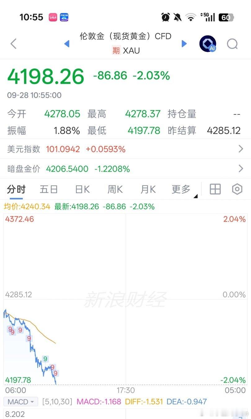 黄金跌破4200点了，无解 ​