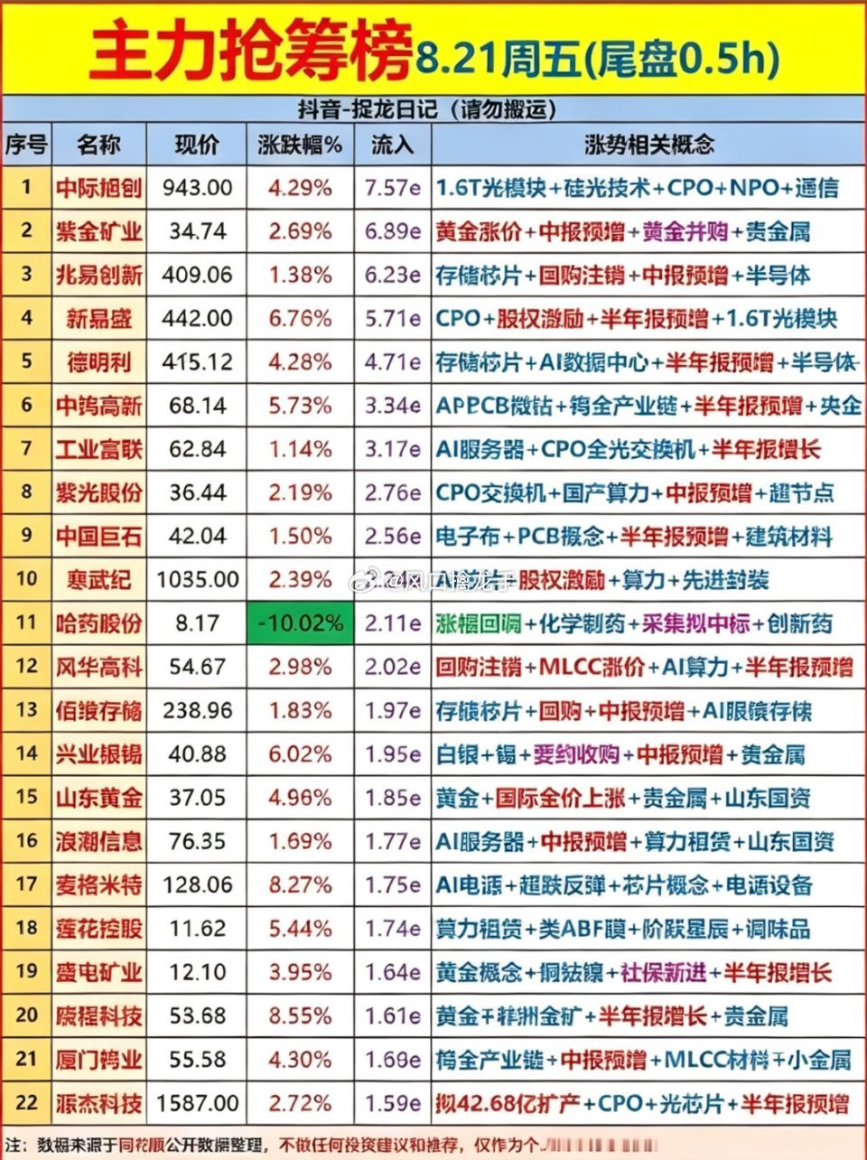 8月21日周五｜主力抢筹榜行情表📊
 
⚠️行情复盘，不构成投资建议
 
📈重点个股：银禧科技
 
- 现价：14.40｜涨幅：+9.84%近乎涨停
- 主力净流入：7644万元
- 资金信号：结束连续3日主力减仓，资金流向反转
- 技术形态：站上多条均线，首次突破60日均线；MACD中期动能转强
- 压力参考：上方15.20 ​