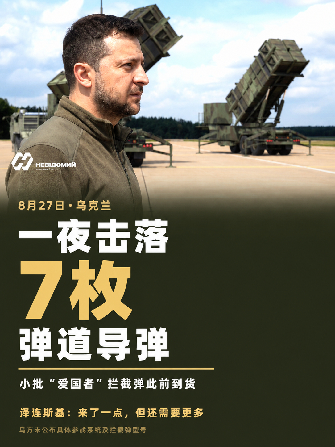 小批“爱国者”拦截弹到货后，乌军一夜击落7枚弹道导弹

乌克兰空军通报称，8月27日夜间，俄罗斯对乌克兰发动大规模空袭，使用“伊斯坎德尔-M／KN-23”弹道导弹、“缟玛瑙”反舰导弹以及258架各型无人机。

乌方宣称，此次共击落7枚“伊斯坎德尔-M／KN-23”弹道导弹、1枚“缟玛瑙”导弹和225架无人机或 ​