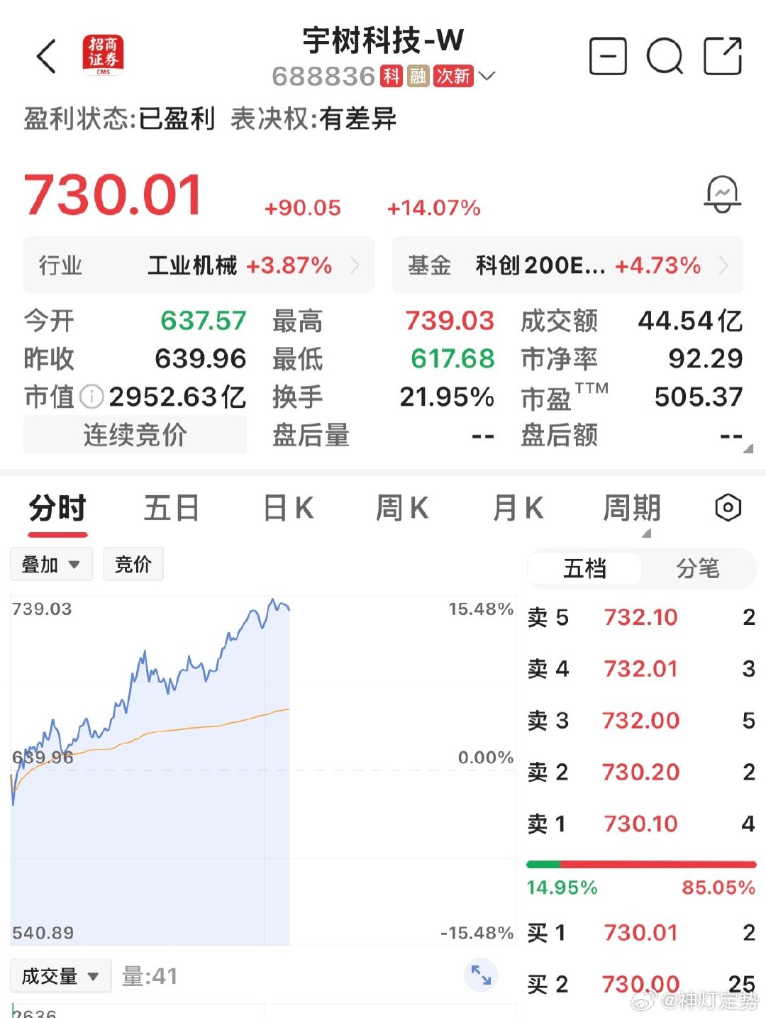 宇树科技截止目前大涨14%

它最近是连续上涨📈 ​