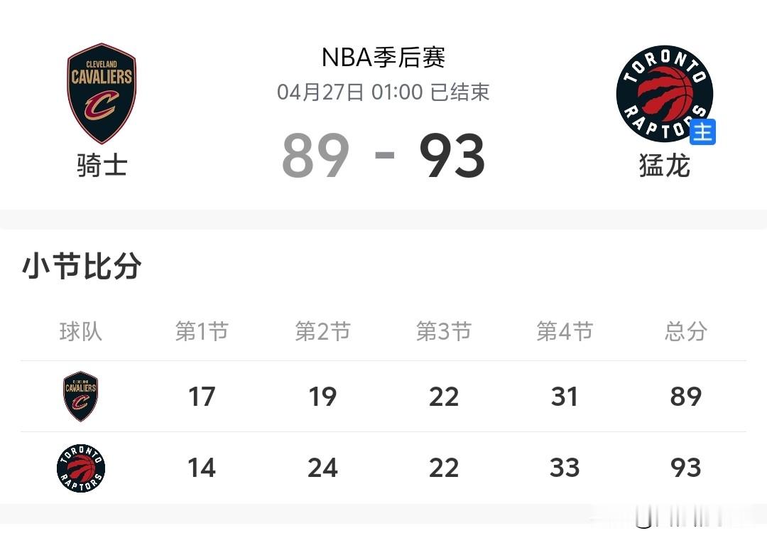 2-2天王山！猛龙93-89骑士，巴恩斯制胜，米切尔哈登关键球拉胯