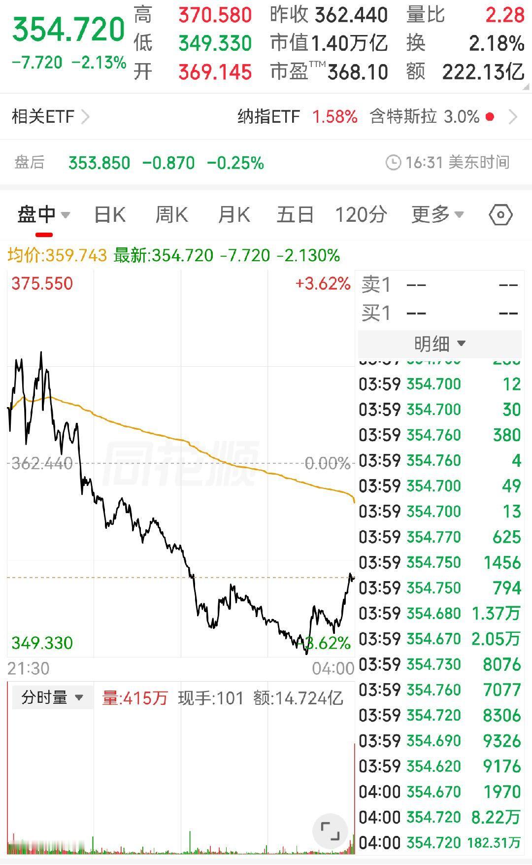 飞行汽车发布后，特斯拉股价高开低走，收盘跌2.13%，投资人也是先激动了一下。这车安全带要弄成飞行员式，手机，纸巾、饮料等收纳要特别设计，载荷要严格控制。 ​