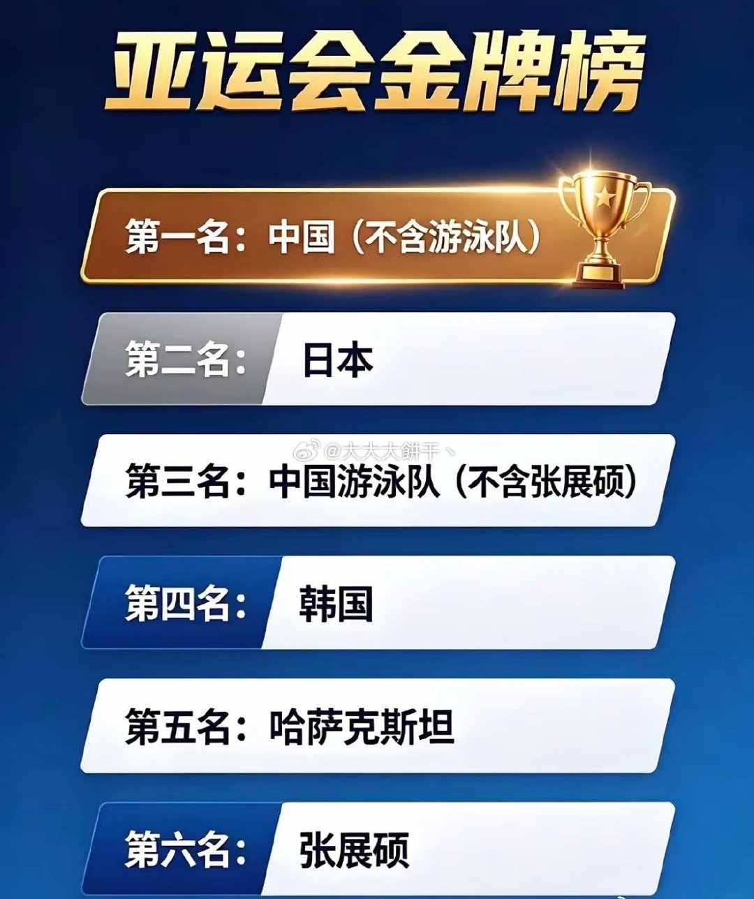 亚运会金牌榜...

这下知道张展硕的含金量了吧～

[偷乐][偷乐][偷乐] ​