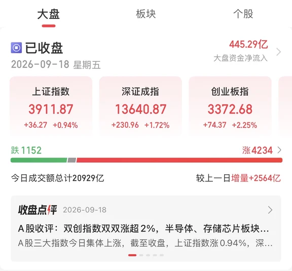 9月18日周五：放量，重回2万亿！量价齐升