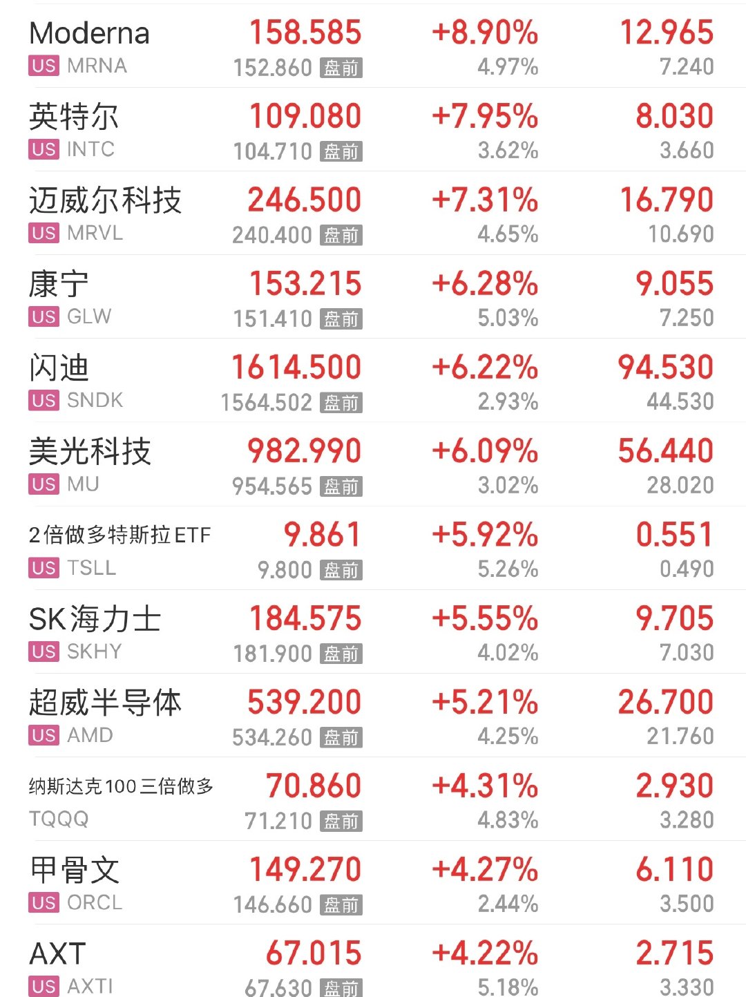 老美硬科技板块，涨得太干脆了 ​
