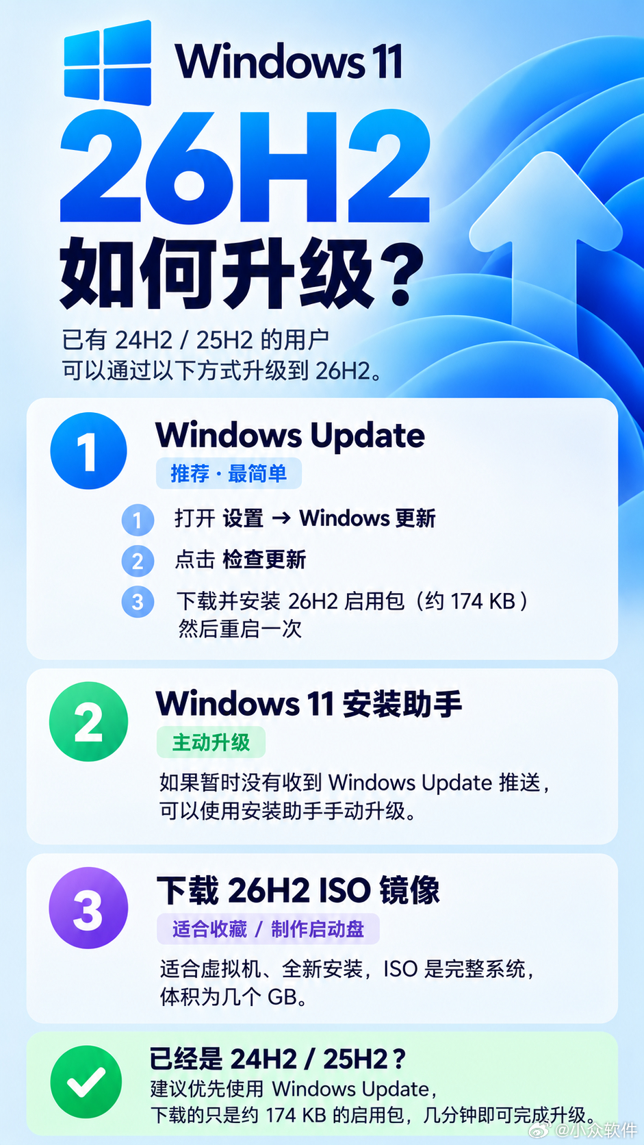 Windows 11 26H2 正式发布，174KB，2分钟完成升级

微软正式推送了 Windows 11 26H2，和上一代 25H2 类似，这次“大版本号”升级依旧非常小、非常快。

对于已经运行 Windows 11 24H2 或 25H2，并且保持系统更新的电脑，升级 26H2 只需要安装一个很小的 Enablement Package（启用 ​