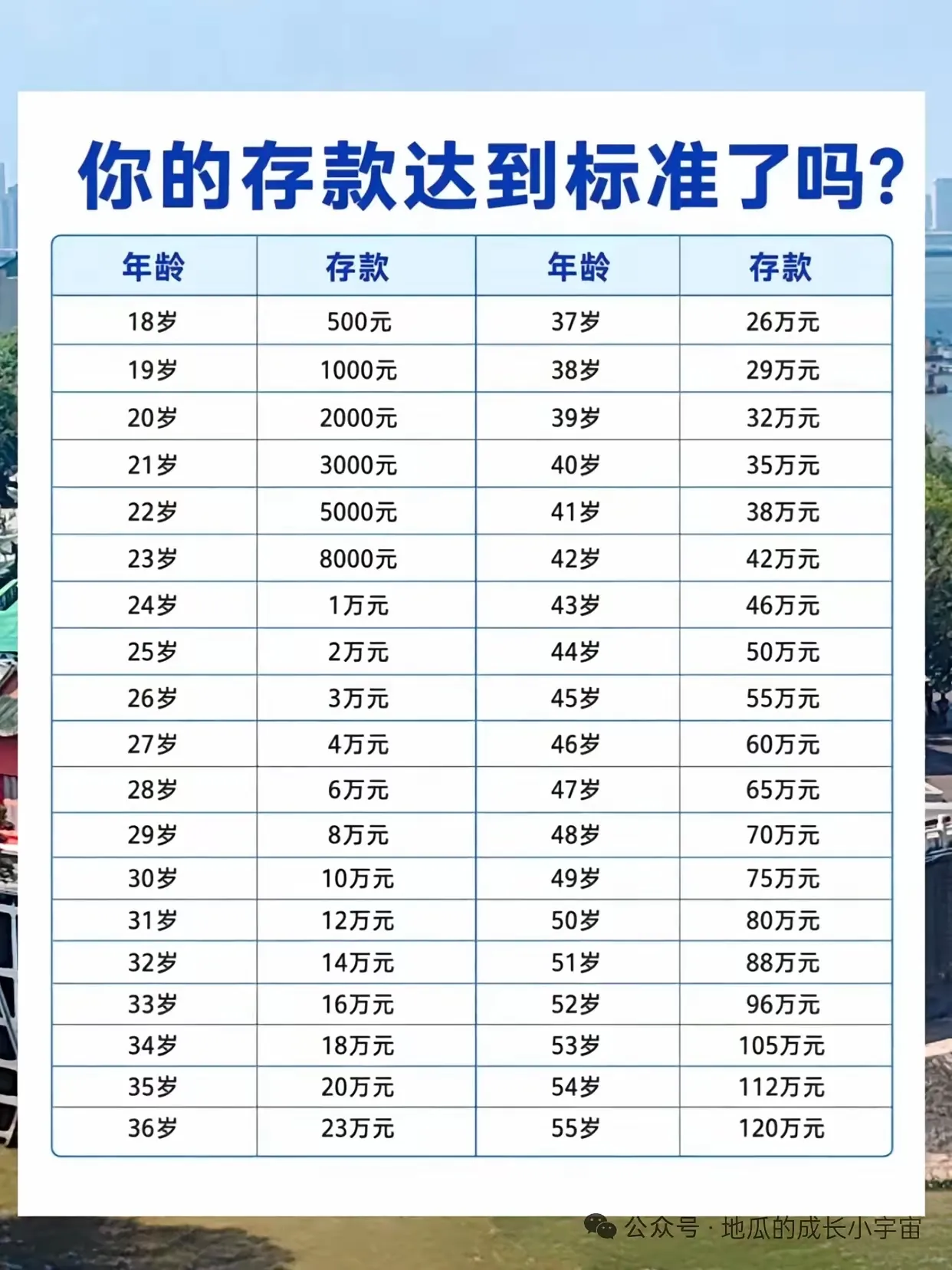 看到这张“存款标准表”，我先对着自己的年龄看了看，然后默默锁了屏。
表做得挺整齐