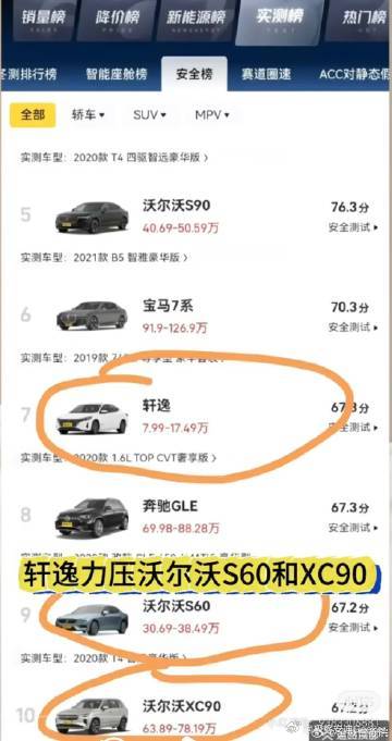 轩逸安全得分高于沃尔沃，这种反常识排名很容易吸引眼球，但榜单高低不能直接等同于一辆车在所有事故场景里的安全水平。

公开讨论显示，这一结果来自特定测试体系和车型样本，不是两款车直接对撞。不同测试在碰撞速度、角度、评分权重和辅助安全项目上都有差异，年份与具体配置也会明显影响结果[思考] ​