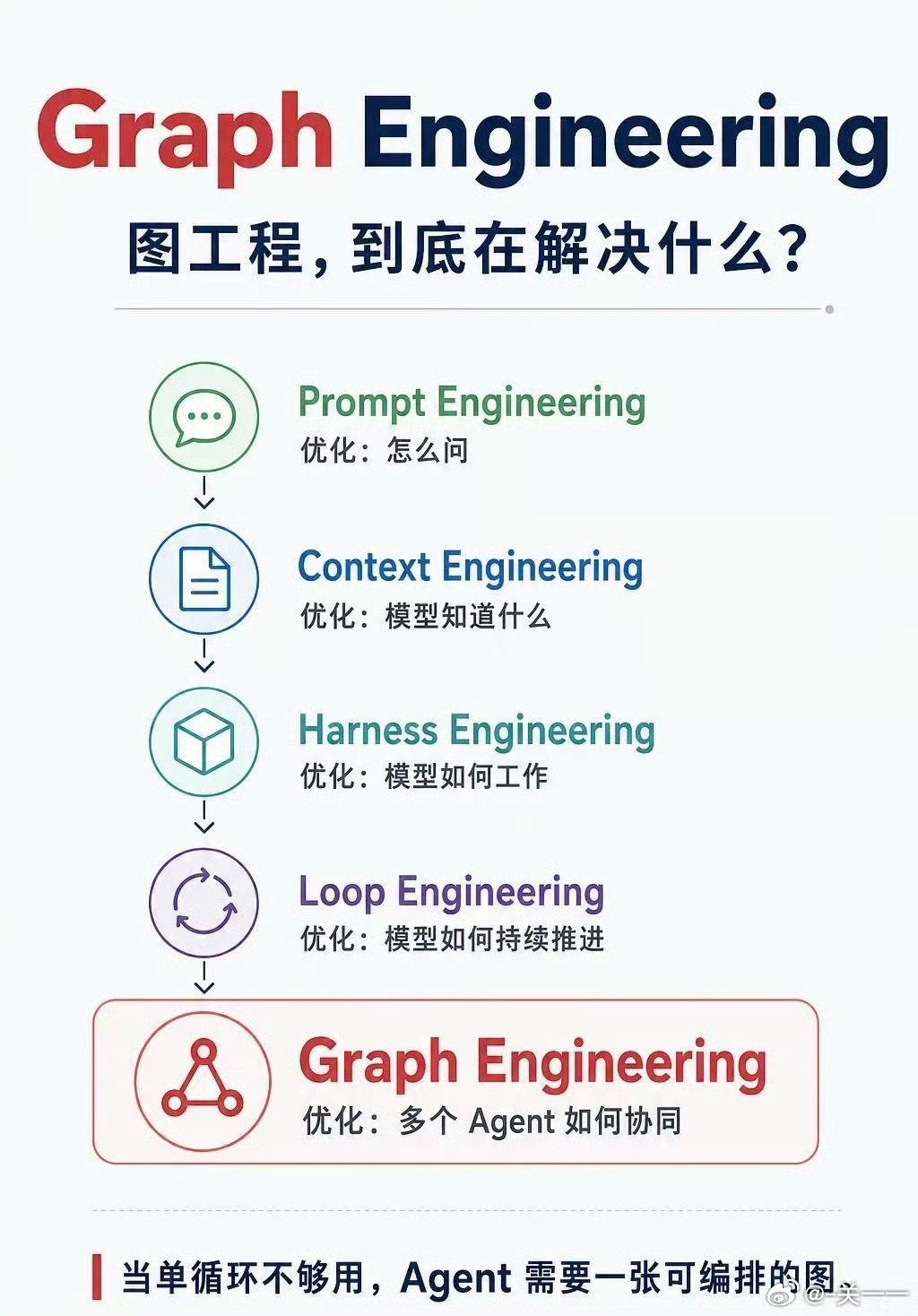AI Agent生态持续诞生各类新术语。除LLM大模型底层能力迭代之外，另一条重要演进主线，是Agent的调用与运行范式升级：从Chat时代以Prompt、Context上下文窗口为核心，逐步过渡到Work时代，依托Harness、Loop、状态图（Graph）搭建智能体闭环。 ​