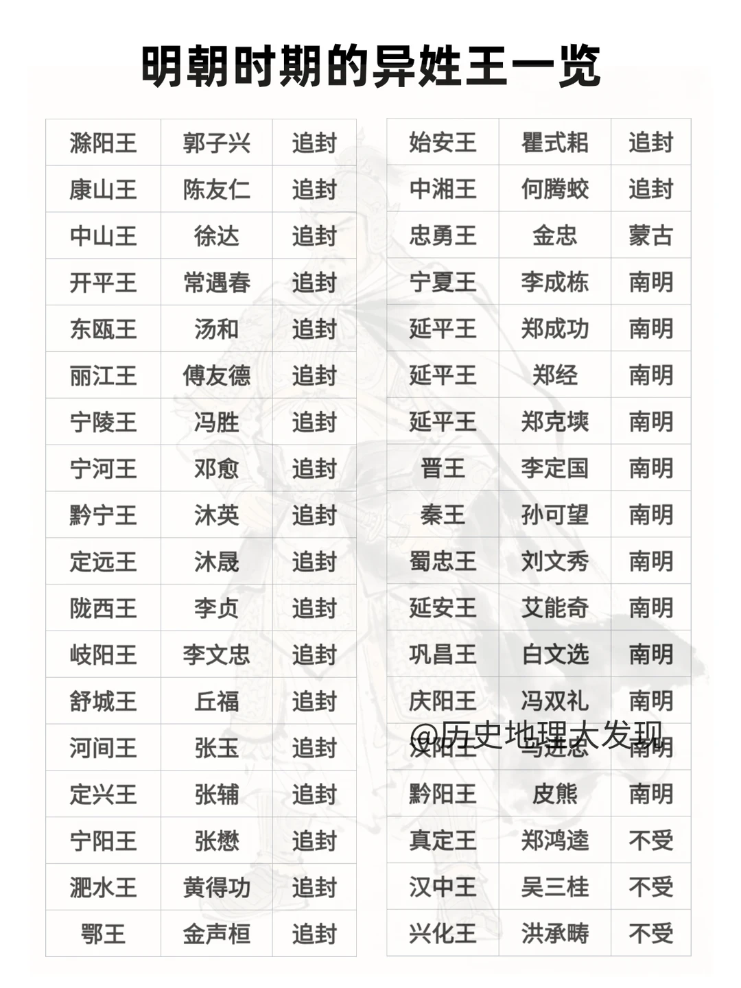 明朝时期的异姓王一览