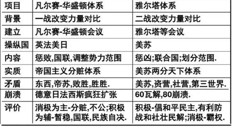 对比凡尔赛-华盛顿体系和雅尔塔体系的异同