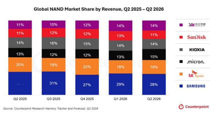 【2026年Q2全球NAND Flash营收环比增长70%】Counterpoint数据显示，2026年第二季度全球NAND Flash市场营收环比增长70%，继第一季度录得90%涨幅后连续第二个季度创历史性季度增幅。当季NAND合约价格环比上涨55%，出货量基本持平。厂商份额方面，三星电子以28%居首，SK海力士19%，美光15%，长江存储14%与 ​