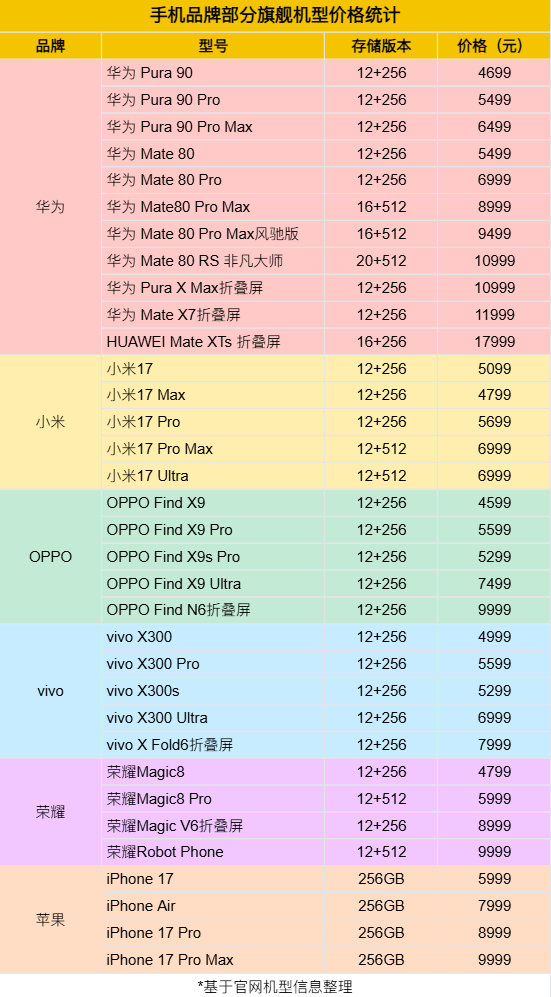 #四五千还能买到旗舰手机吗# 想多了！新机只能买到标准版的旗舰手机，再过几个月可能又涨价，旗舰标准版都得5K起步。所以我劝大家非刚需别买，非必要不换手机，毕竟现在的手机性能基本过剩，除了负优化，很少说卡出翔的！真想换机的话，可以蹲一下双11，看看有没有降价[捂嘴哭][捂嘴哭] ​