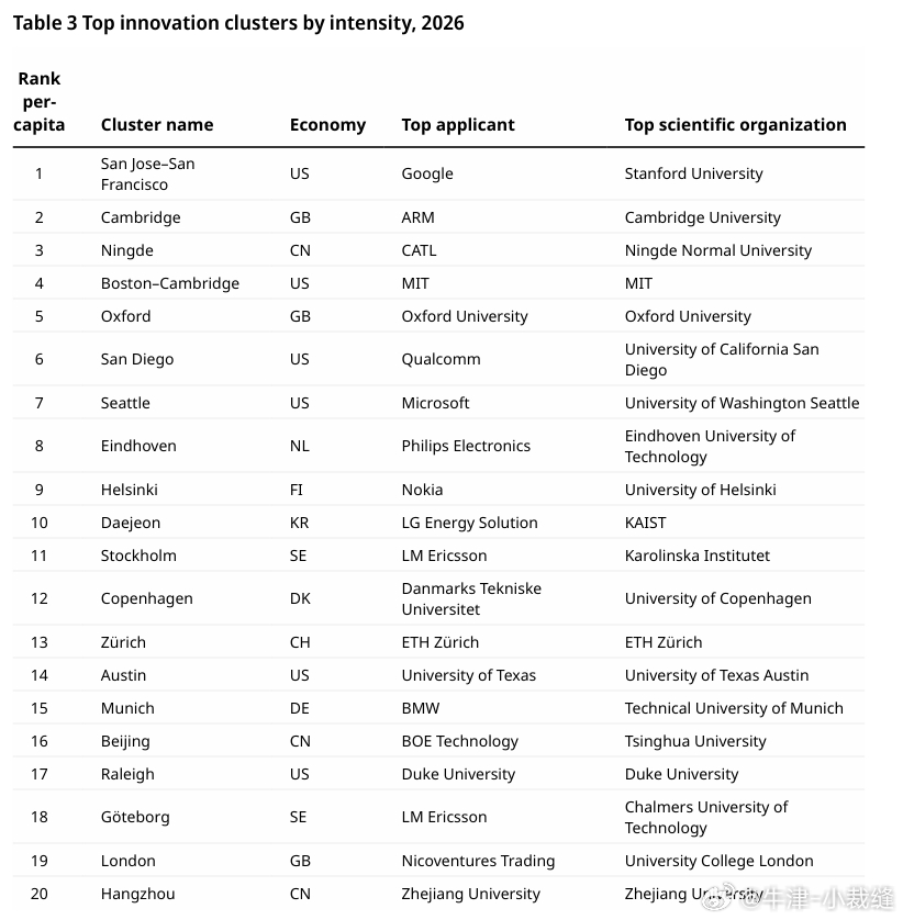 世界知识产权组织：2026全球创新集群100强（
以北京为例，对专利申请贡献最大的是京东方、小米和字节跳动。对发表贡献最大的 ​