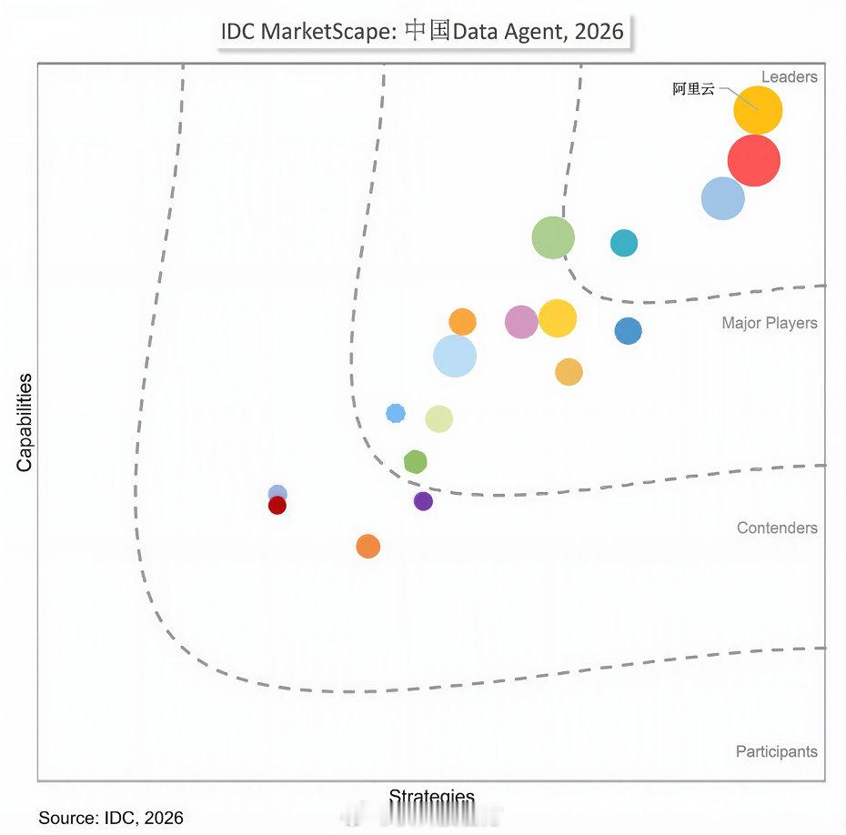 【登顶！阿里云拿下IDC中国Data Agent头名：18家仅4家入选】IDC发布2026年中国Data Agent厂商评估报告，18家参选仅4家进入领导者梯队，阿里云位列领先位置，依托通义大模型形成差异化代码能力壁垒，IDC预测2028年将有60%中国500强企业部署这类数据智能产品。 ​（快科技官方） ​