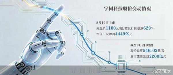 【宇树股价腰斩 其他企业定价恐下行】8月19日，宇树科技以“人形机器人第一股”的身份登陆科创板，开盘价1100元/股，较发行价暴涨629%，市值一度冲到4449亿元。截至9月2日收盘，宇树科技股价跌至546.02元/股，总市值蒸发超2200亿元。这是2026年A股最戏剧性的IPO故事之一，但跟大多数暴跌故事不同，宇树 ​
