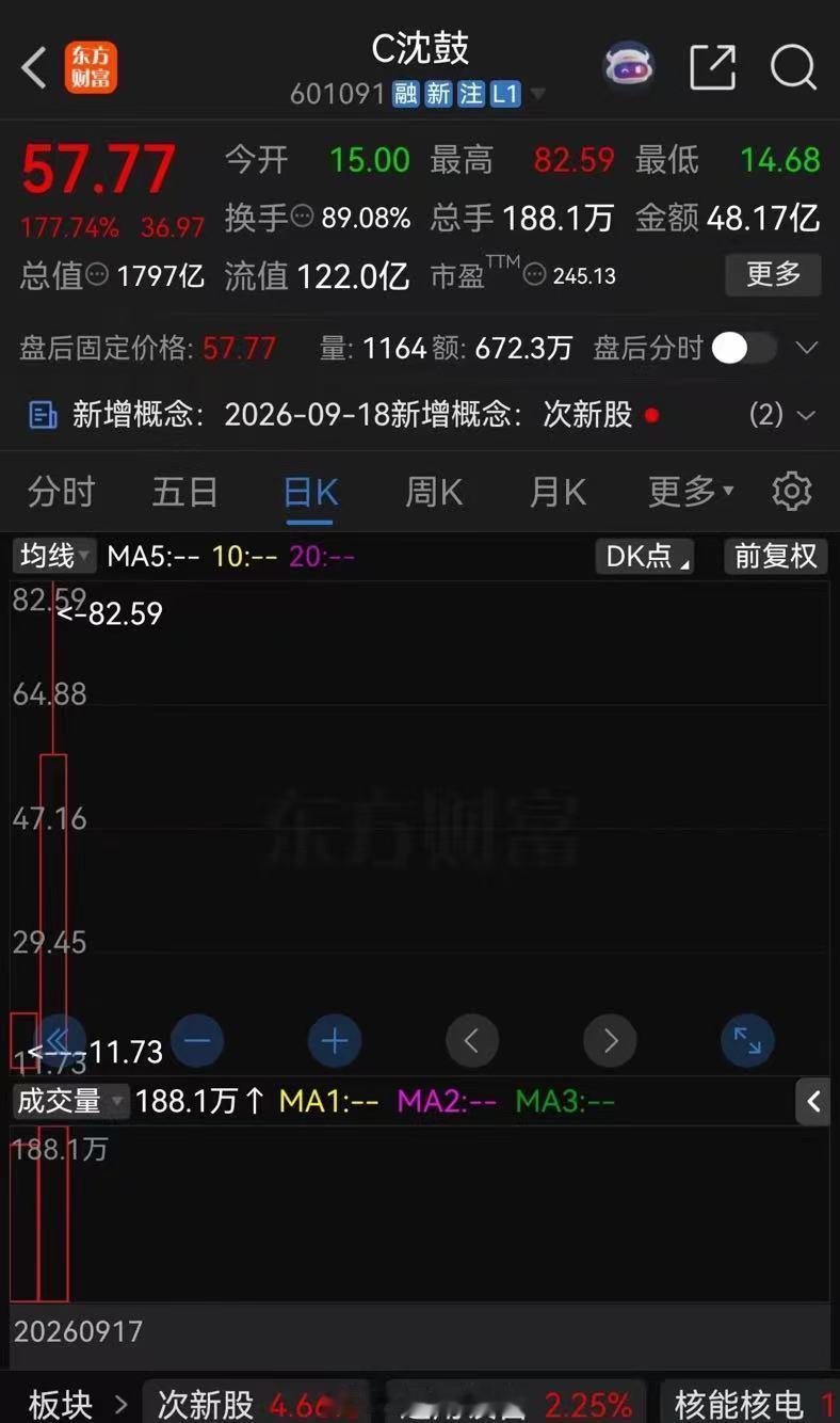 #沈鼓回应股价大涨#新股最近上市后频频破发，像马矿股份，格林生物，宇树科技上市十几天就破发了，还有天博智能上市仅5天就破发了。新股一上市就是巅峰，开始一路狂跌，股民们都已经知道了这种套路，没有多少人再去博弈新股，可以说新股已经到了没人接盘的地步。
​​所以上市两天的沈鼓集团突然反其道 ​