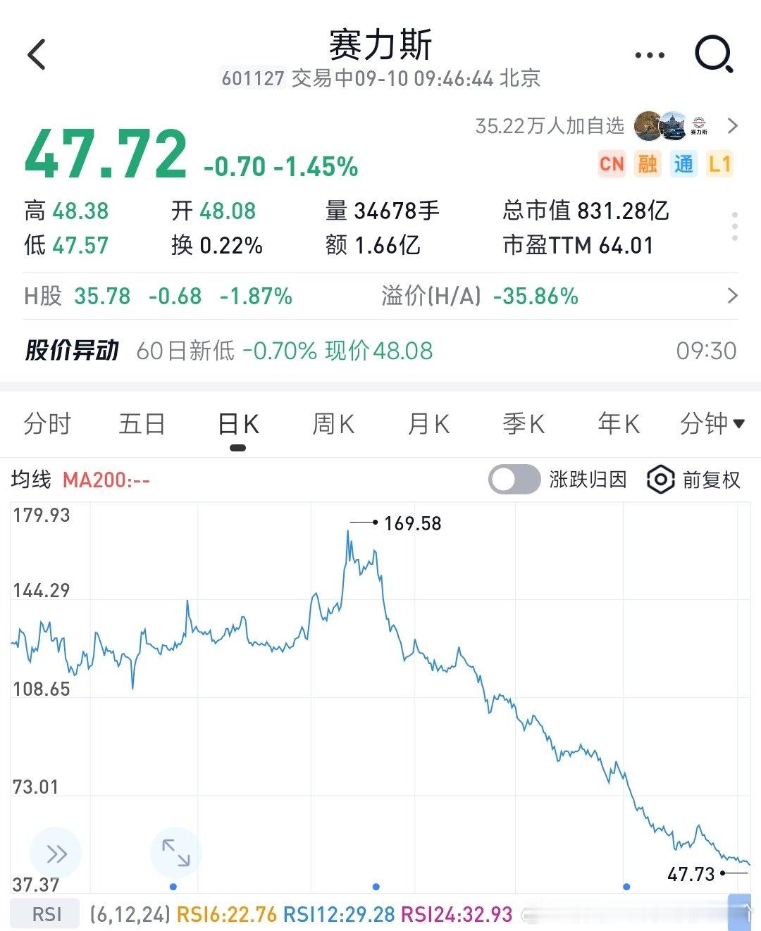#iPhone18Pro价格#

贵不贵，见仁见智

但，不要被爱国主义绑架

永远跟随“努力”维护你本金的公司股票

赛力斯股价已经跌了72%

即使华为上市，以我近十年对它的跟踪研究，也一样 ​