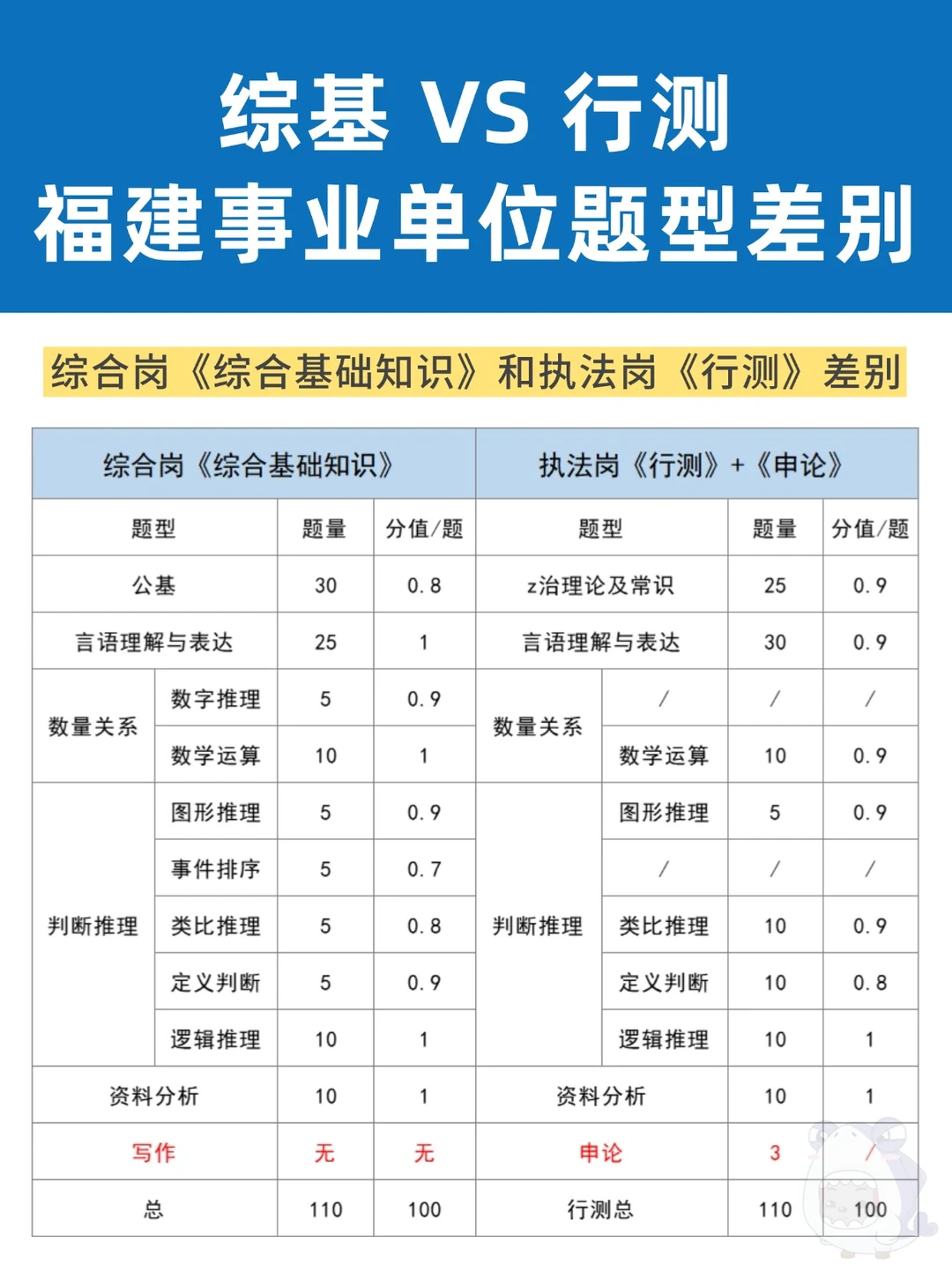 综基vs行测题型差别，福建事业单位联考！