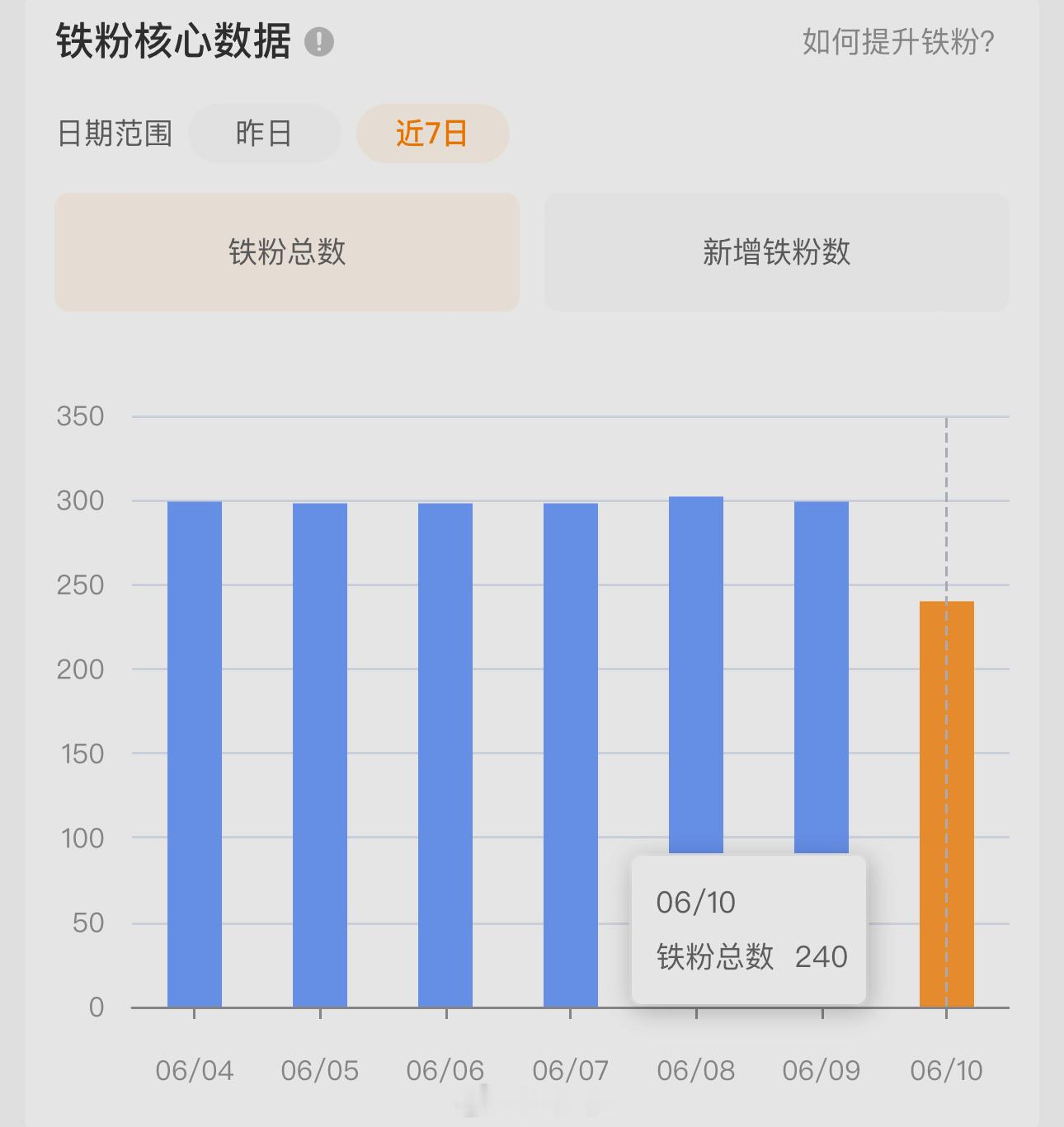 这不对吧… 299直接掉到240… 多少沾点离谱的离谱啊[微笑] ​​​